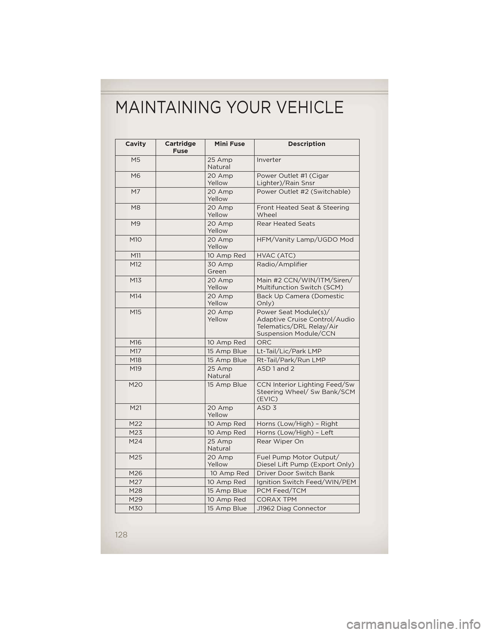 JEEP GRAND CHEROKEE 2012 WK2 / 4.G User Guide CavityCartridge
Fuse Mini Fuse Description
M5 25 Amp NaturalInverter
M6 20 Amp YellowPower Outlet #1 (Cigar
Lighter)/Rain Snsr
M7 20 Amp YellowPower Outlet #2 (Switchable)
M8 20 Amp YellowFront Heated