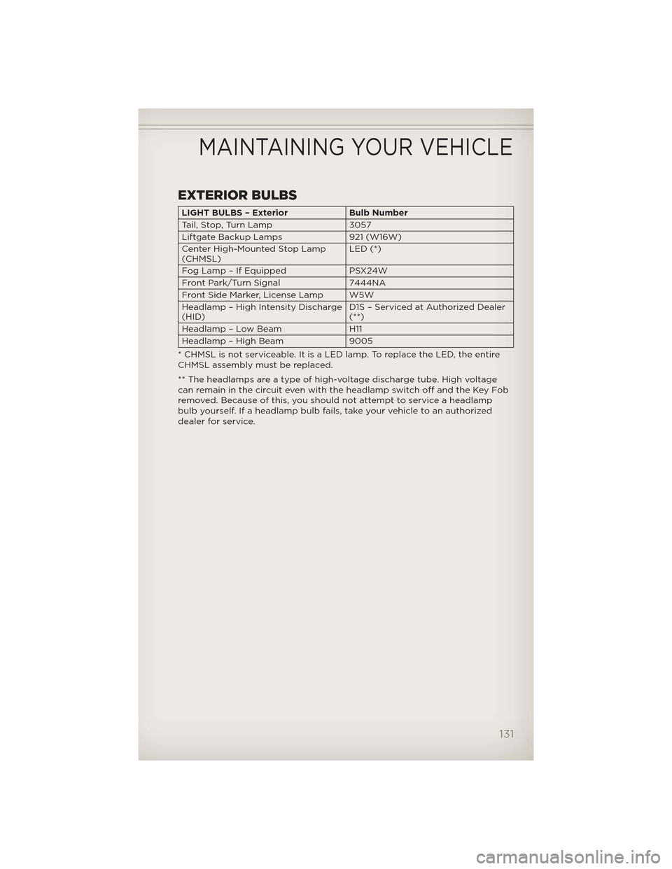 JEEP GRAND CHEROKEE 2012 WK2 / 4.G User Guide EXTERIOR BULBS
LIGHT BULBS – ExteriorBulb Number
Tail, Stop, Turn Lamp 3057
Liftgate Backup Lamps 921 (W16W)
Center High-Mounted Stop Lamp
(CHMSL) LED (*)
Fog Lamp – If Equipped PSX24W
Front Park/ JEEP GRAND CHEROKEE 2012 WK2 / 4.G User Guide EXTERIOR BULBS
LIGHT BULBS – ExteriorBulb Number
Tail, Stop, Turn Lamp 3057
Liftgate Backup Lamps 921 (W16W)
Center High-Mounted Stop Lamp
(CHMSL) LED (*)
Fog Lamp – If Equipped PSX24W
Front Park/
