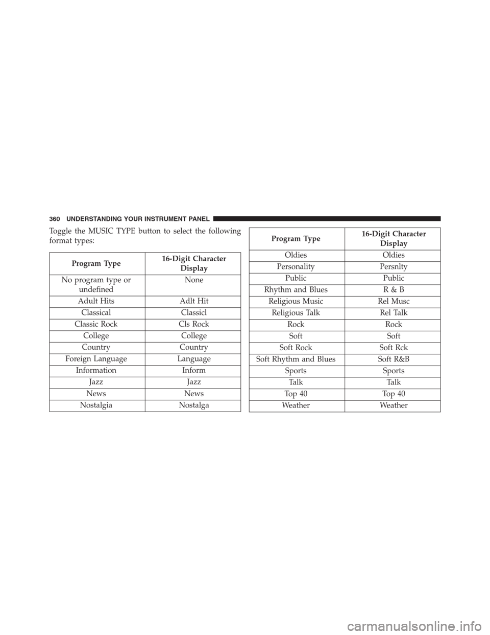 JEEP GRAND CHEROKEE 2013 WK2 / 4.G Owners Manual Toggle the MUSIC TYPE button to select the following
format types:
Program Type16-Digit Character
Display
No program type or
undefinedNone
Adult Hits Adlt Hit
Classical Classicl
Classic Rock Cls Rock
