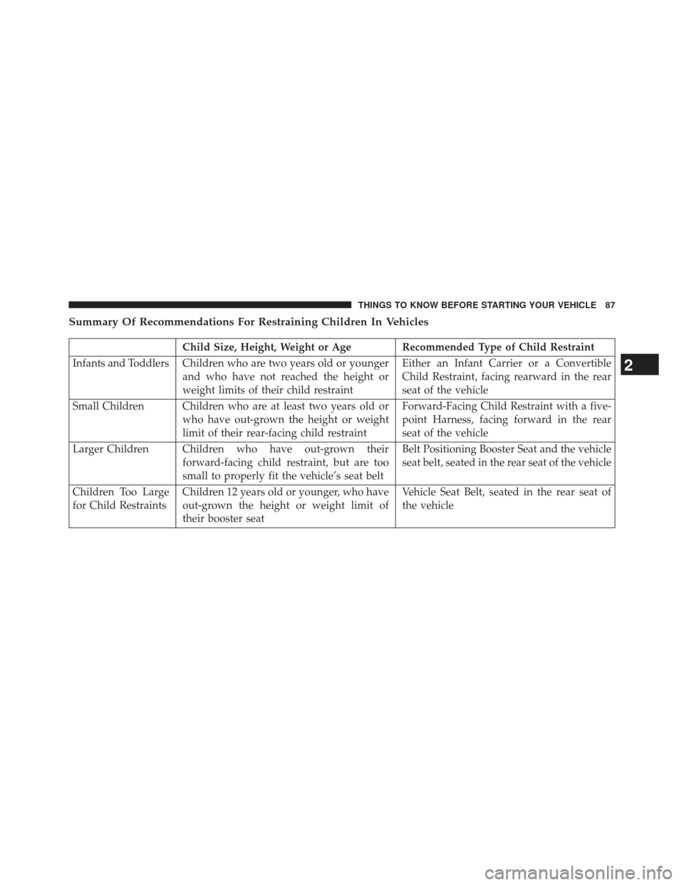 JEEP GRAND CHEROKEE 2013 WK2 / 4.G SRT Manual Online Summary Of Recommendations For Restraining Children In Vehicles
Child Size, Height, Weight or Age Recommended Type of Child Restraint
Infants and Toddlers Children who are two years old or younger and JEEP GRAND CHEROKEE 2013 WK2 / 4.G SRT Manual Online Summary Of Recommendations For Restraining Children In Vehicles
Child Size, Height, Weight or Age Recommended Type of Child Restraint
Infants and Toddlers Children who are two years old or younger and