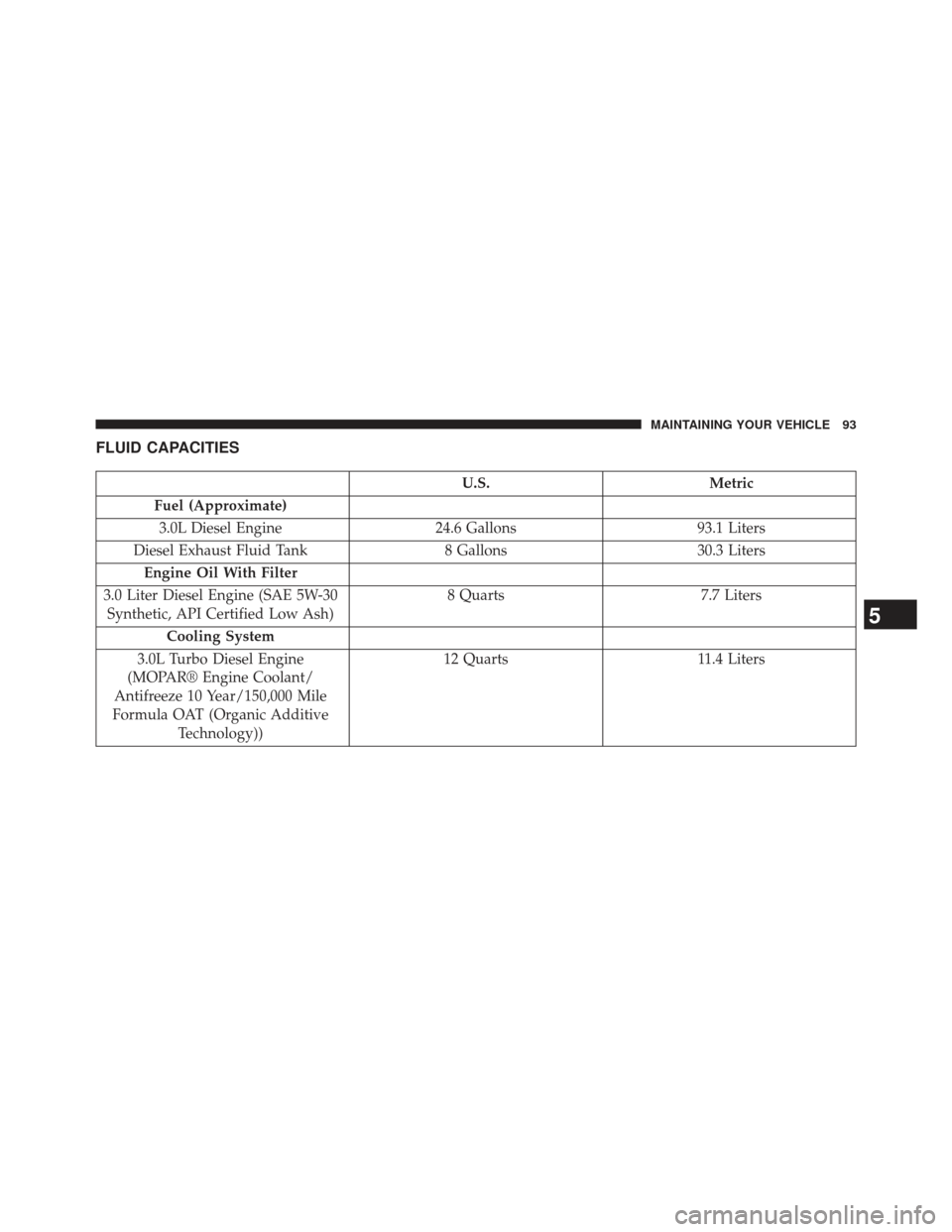 JEEP GRAND CHEROKEE 2014 WK2 / 4.G Diesel Supplement Manual FLUID CAPACITIES
U.S.Metric
Fuel (Approximate) 3.0L Diesel Engine 24.6 Gallons93.1 Liters
Diesel Exhaust Fluid Tank 8 Gallons30.3 Liters
Engine Oil With Filter
3.0 Liter Diesel Engine (SAE 5W-30 Synth JEEP GRAND CHEROKEE 2014 WK2 / 4.G Diesel Supplement Manual FLUID CAPACITIES
U.S.Metric
Fuel (Approximate) 3.0L Diesel Engine 24.6 Gallons93.1 Liters
Diesel Exhaust Fluid Tank 8 Gallons30.3 Liters
Engine Oil With Filter
3.0 Liter Diesel Engine (SAE 5W-30 Synth