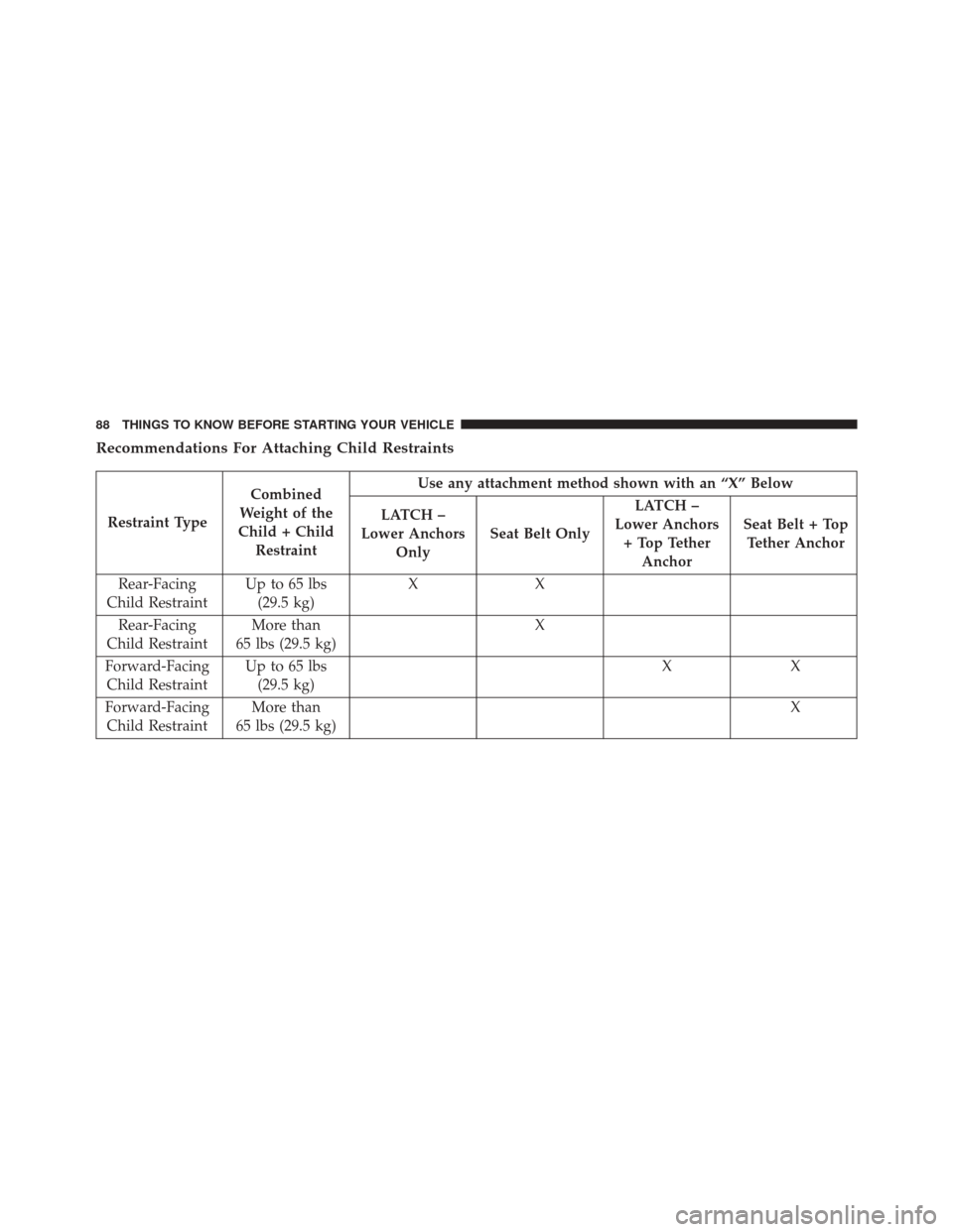 JEEP GRAND CHEROKEE 2014 WK2 / 4.G Manual Online Recommendations For Attaching Child Restraints
Restraint TypeCombined
Weight of the
Child + Child Restraint Use any attachment method shown with an “X” Below
LATCH –
Lower Anchors Only Seat Belt JEEP GRAND CHEROKEE 2014 WK2 / 4.G Manual Online Recommendations For Attaching Child Restraints
Restraint TypeCombined
Weight of the
Child + Child Restraint Use any attachment method shown with an “X” Below
LATCH –
Lower Anchors Only Seat Belt