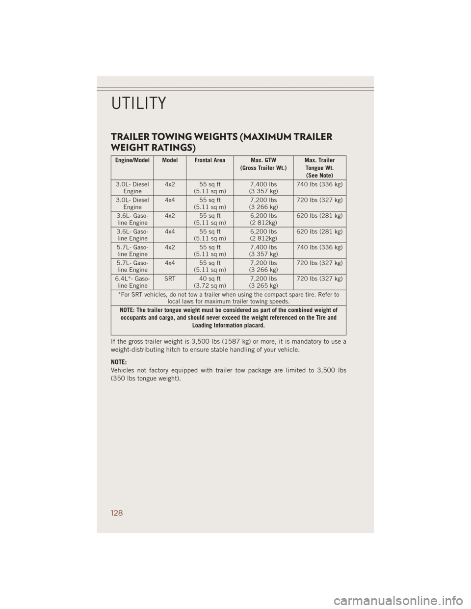 JEEP GRAND CHEROKEE 2014 WK2 / 4.G Owners Manual TRAILER TOWING WEIGHTS (MAXIMUM TRAILER
WEIGHT RATINGS)
Engine/Model Model Frontal Area Max. GTW
(Gross Trailer Wt.)Max. Trailer
Tongue Wt.
(See Note)
3.0L- Diesel
Engine4x2 55sqft
(5.11 sq m)7,400 lb