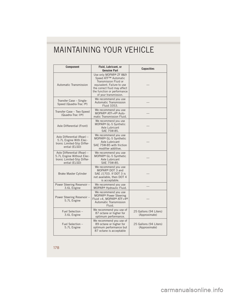 JEEP GRAND CHEROKEE 2014 WK2 / 4.G Service Manual Component Fluid, Lubricant, or
Genuine PartCapacities
Automatic Transmission
Use only MOPAR®ZF 8&9
Speed ATF™ Automatic
Transmission Fluid or
equivalent. Failure to use
the correct fluid may affect