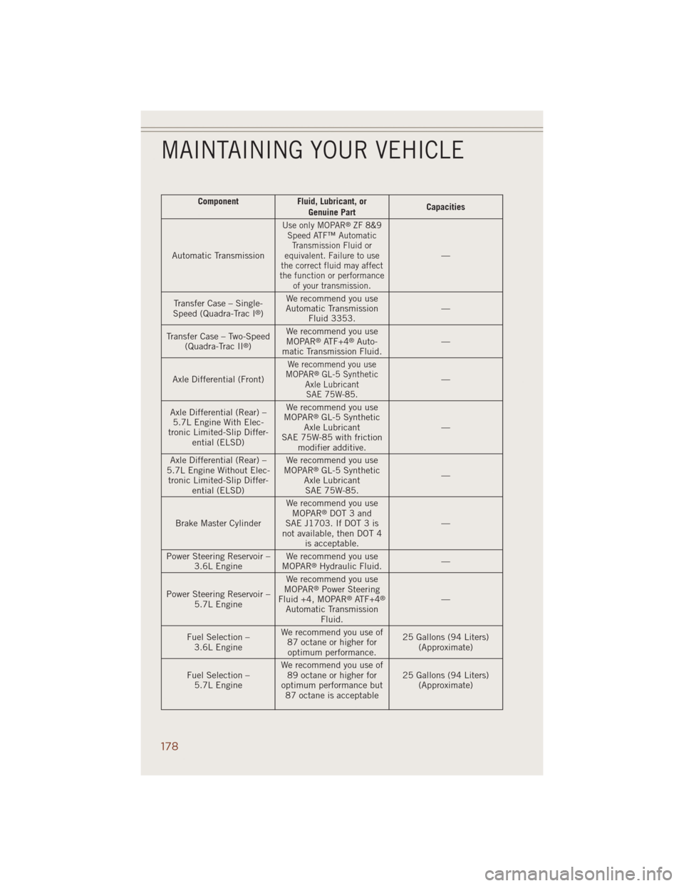 JEEP GRAND CHEROKEE 2014 WK2 / 4.G User Guide Component Fluid, Lubricant, or
Genuine PartCapacities
Automatic Transmission
Use only MOPAR®ZF 8&9
Speed ATF™ Automatic
Transmission Fluid or
equivalent. Failure to use
the correct fluid may affect JEEP GRAND CHEROKEE 2014 WK2 / 4.G User Guide Component Fluid, Lubricant, or
Genuine PartCapacities
Automatic Transmission
Use only MOPAR®ZF 8&9
Speed ATF™ Automatic
Transmission Fluid or
equivalent. Failure to use
the correct fluid may affect