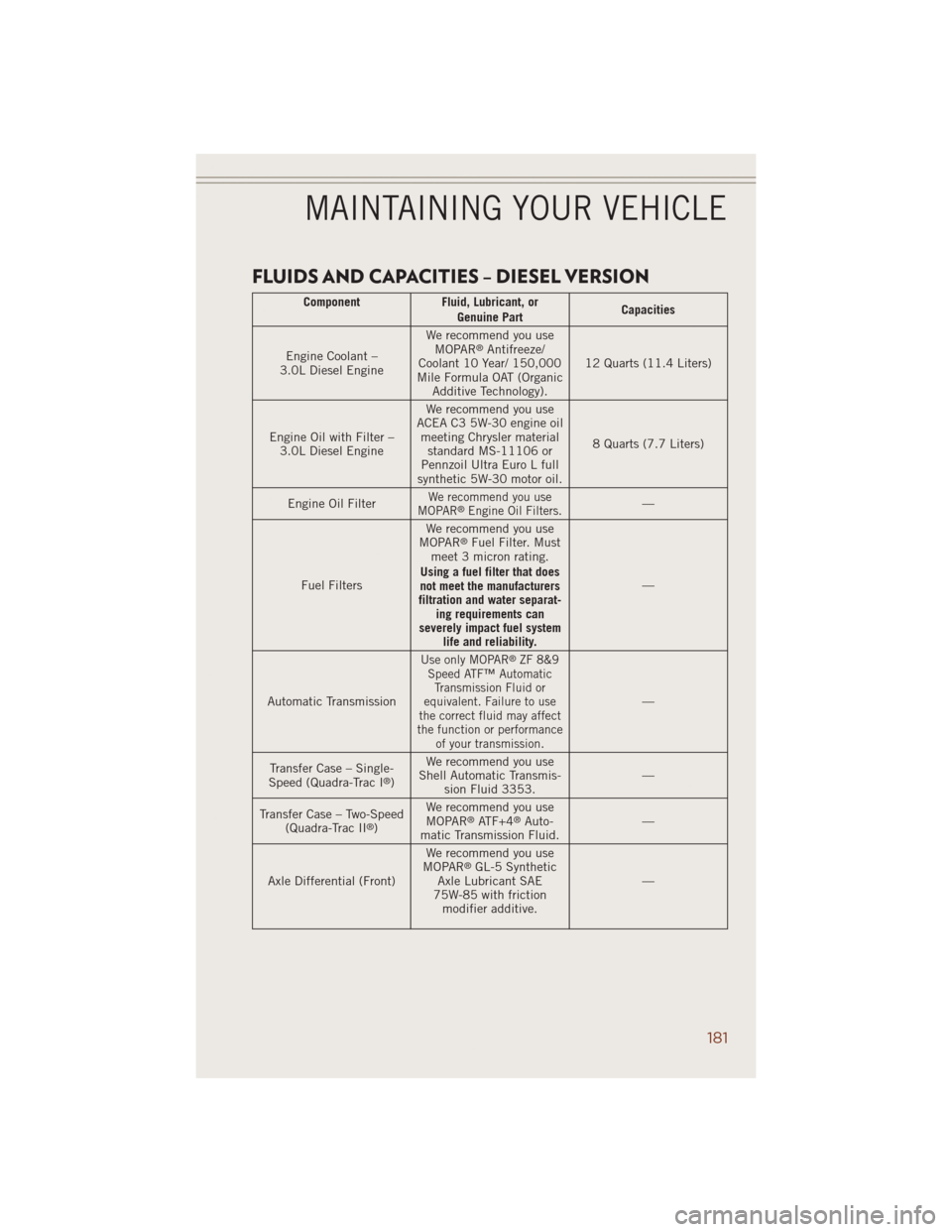 JEEP GRAND CHEROKEE 2014 WK2 / 4.G User Guide FLUIDS AND CAPACITIES – DIESEL VERSION
Component Fluid, Lubricant, or
Genuine PartCapacities
Engine Coolant –
3.0L Diesel EngineWe recommend you use
MOPAR
®Antifreeze/
Coolant 10 Year/ 150,000
Mi