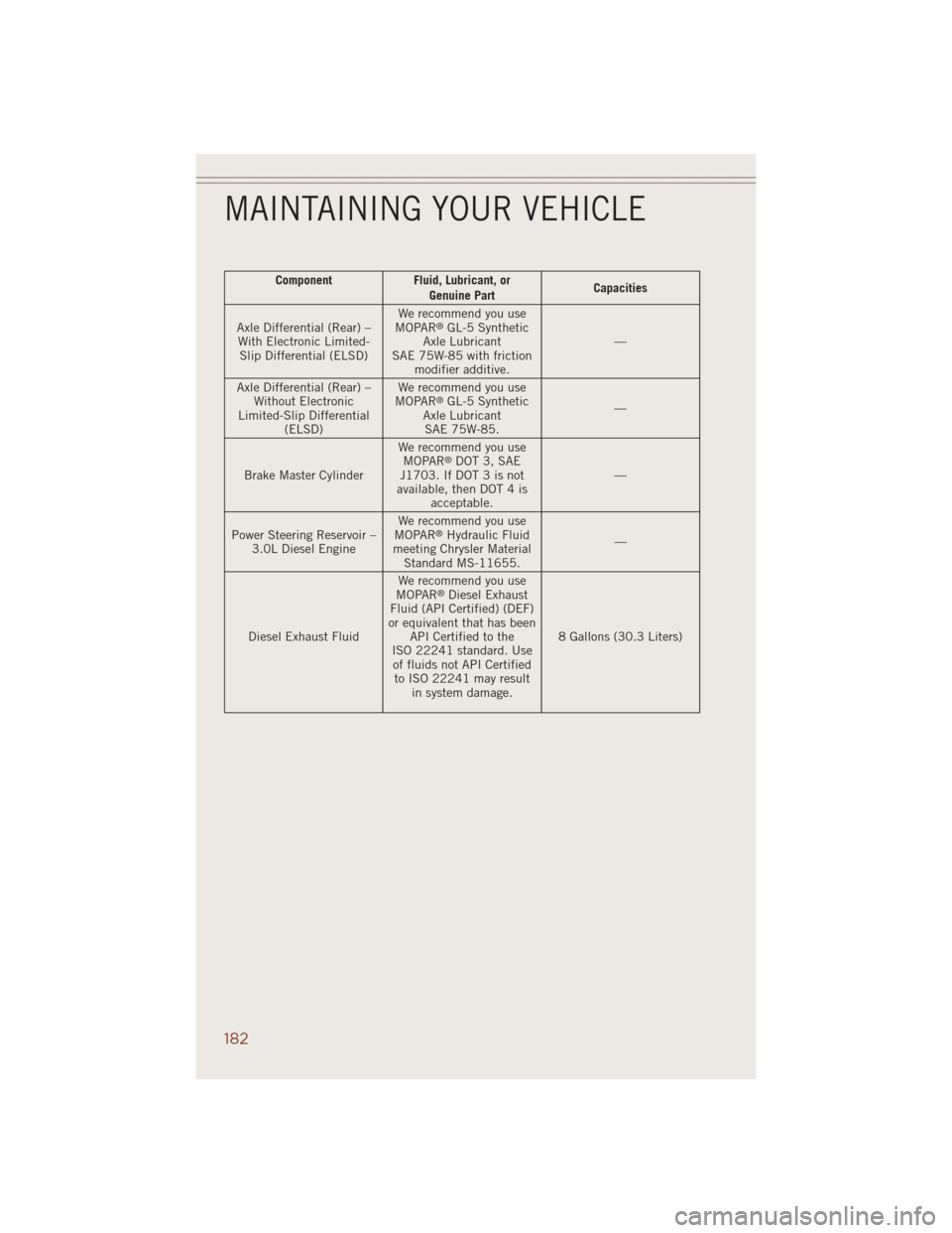 JEEP GRAND CHEROKEE 2014 WK2 / 4.G Workshop Manual Component Fluid, Lubricant, or
Genuine PartCapacities
Axle Differential (Rear) –
With Electronic Limited-
Slip Differential (ELSD)We recommend you use
MOPAR
®GL-5 Synthetic
Axle Lubricant
SAE 75W-8 JEEP GRAND CHEROKEE 2014 WK2 / 4.G Workshop Manual Component Fluid, Lubricant, or
Genuine PartCapacities
Axle Differential (Rear) –
With Electronic Limited-
Slip Differential (ELSD)We recommend you use
MOPAR
®GL-5 Synthetic
Axle Lubricant
SAE 75W-8