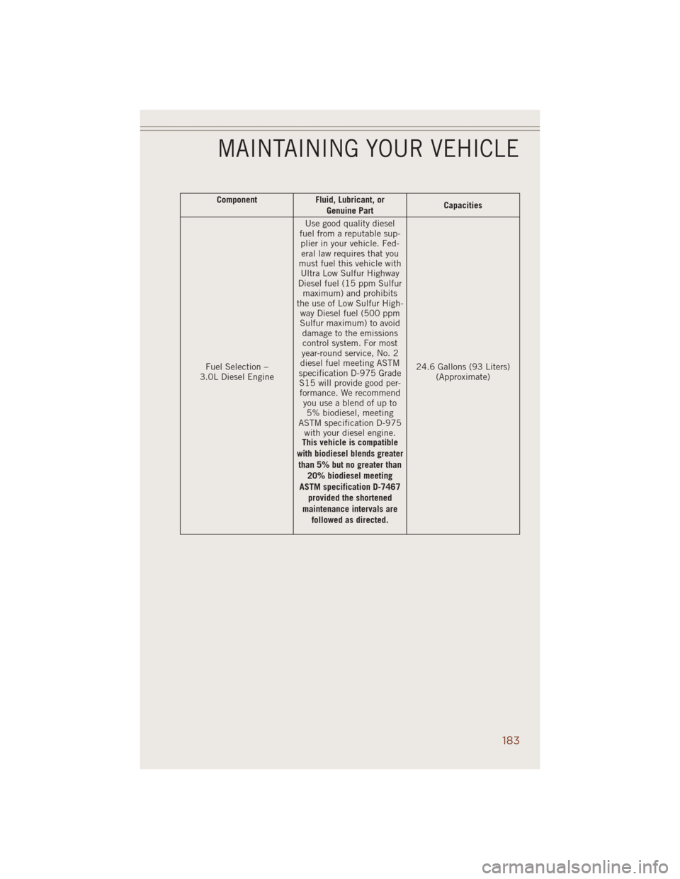 JEEP GRAND CHEROKEE 2014 WK2 / 4.G User Guide Component Fluid, Lubricant, or
Genuine PartCapacities
Fuel Selection –
3.0L Diesel EngineUse good quality diesel
fuel from a reputable sup-
plier in your vehicle. Fed-
eral law requires that you
mus