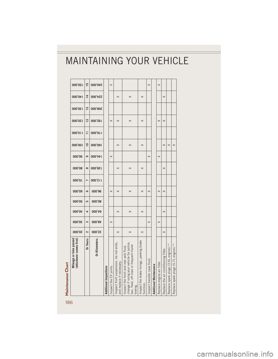 JEEP GRAND CHEROKEE 2014 WK2 / 4.G Owners Guide Maintenance Chart
Mileage or time passed
(whichever comes first)
20,000
30,000
40,000
50,000
60,000
70,000
80,000
90,000
100,000
110,000
120,000
130,000
140,000
150,000
Or Years: 2 3 4 5 6 7 8 9 10 11 JEEP GRAND CHEROKEE 2014 WK2 / 4.G Owners Guide Maintenance Chart
Mileage or time passed
(whichever comes first)
20,000
30,000
40,000
50,000
60,000
70,000
80,000
90,000
100,000
110,000
120,000
130,000
140,000
150,000
Or Years: 2 3 4 5 6 7 8 9 10 11