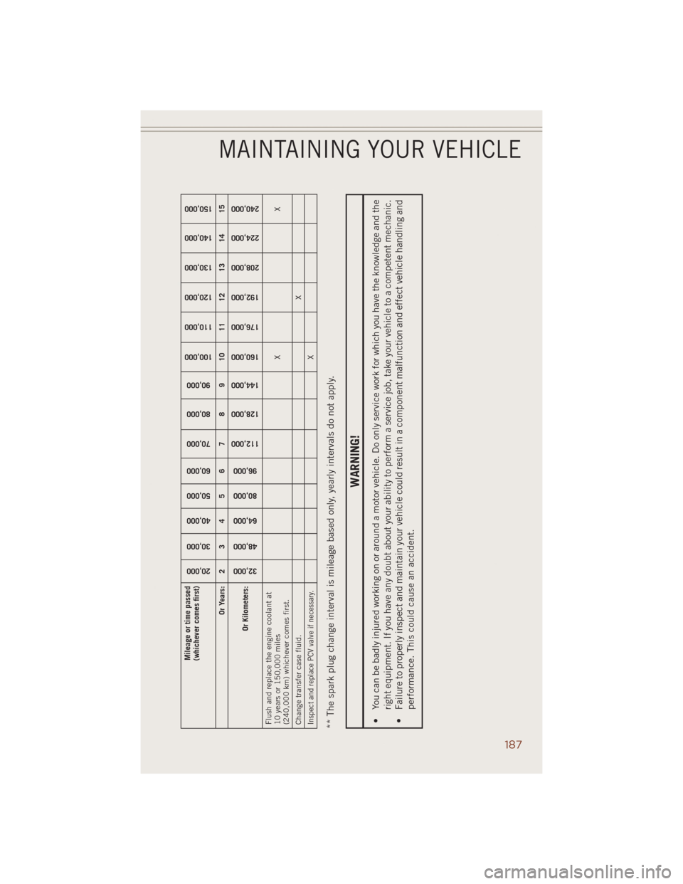 JEEP GRAND CHEROKEE 2014 WK2 / 4.G Owners Manual Mileage or time passed
(whichever comes first)
20,000
30,000
40,000
50,000
60,000
70,000
80,000
90,000
100,000
110,000
120,000
130,000
140,000
150,000
Or Years: 2 3 4 5 6 7 8 9 10 11 12 13 14 15
Or Ki JEEP GRAND CHEROKEE 2014 WK2 / 4.G Owners Manual Mileage or time passed
(whichever comes first)
20,000
30,000
40,000
50,000
60,000
70,000
80,000
90,000
100,000
110,000
120,000
130,000
140,000
150,000
Or Years: 2 3 4 5 6 7 8 9 10 11 12 13 14 15
Or Ki
