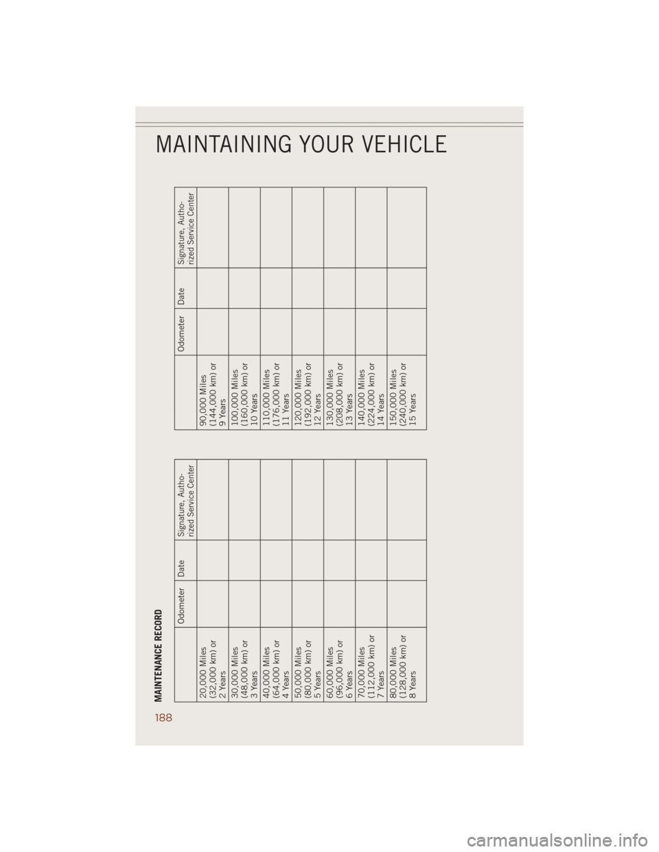 JEEP GRAND CHEROKEE 2014 WK2 / 4.G User Guide MAINTENANCE RECORD
Odometer Date
Signature, Autho-
rized Service Center
20,000 Miles
(32,000 km) or
2 Years
30,000 Miles
(48,000 km) or
3 Years
40,000 Miles
(64,000 km) or
4 Years
50,000 Miles
(80,000 JEEP GRAND CHEROKEE 2014 WK2 / 4.G User Guide MAINTENANCE RECORD
Odometer Date
Signature, Autho-
rized Service Center
20,000 Miles
(32,000 km) or
2 Years
30,000 Miles
(48,000 km) or
3 Years
40,000 Miles
(64,000 km) or
4 Years
50,000 Miles
(80,000