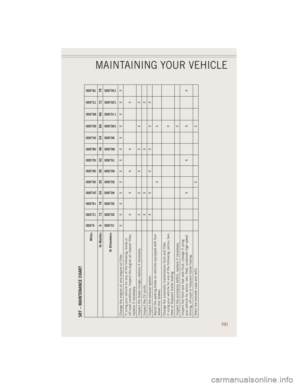 JEEP GRAND CHEROKEE 2014 WK2 / 4.G User Guide SRT – MAINTENANCE CHART
Miles:
6,000
12,000
18,000
24,000
30,000
36,000
42,000
48,000
54,000
60,000
66,000
72,000
78,000
Or Months: 6 12 18 24 30 36 42 48 54 60 66 72 78
Or Kilometers:
10,000
20,000