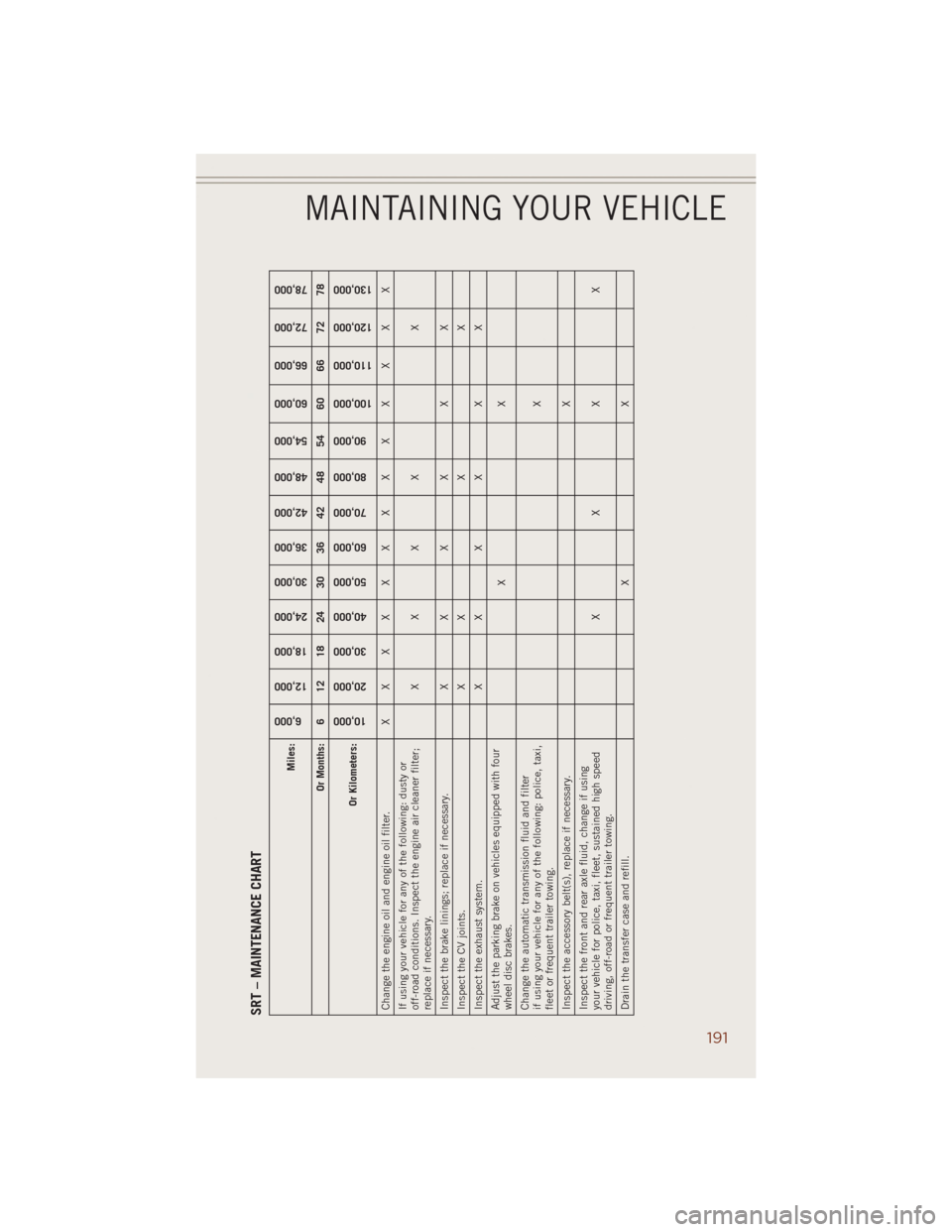 JEEP GRAND CHEROKEE 2014 WK2 / 4.G Repair Manual SRT – MAINTENANCE CHART
Miles:
6,000
12,000
18,000
24,000
30,000
36,000
42,000
48,000
54,000
60,000
66,000
72,000
78,000
Or Months: 6 12 18 24 30 36 42 48 54 60 66 72 78
Or Kilometers:
10,000
20,000 JEEP GRAND CHEROKEE 2014 WK2 / 4.G Repair Manual SRT – MAINTENANCE CHART
Miles:
6,000
12,000
18,000
24,000
30,000
36,000
42,000
48,000
54,000
60,000
66,000
72,000
78,000
Or Months: 6 12 18 24 30 36 42 48 54 60 66 72 78
Or Kilometers:
10,000
20,000