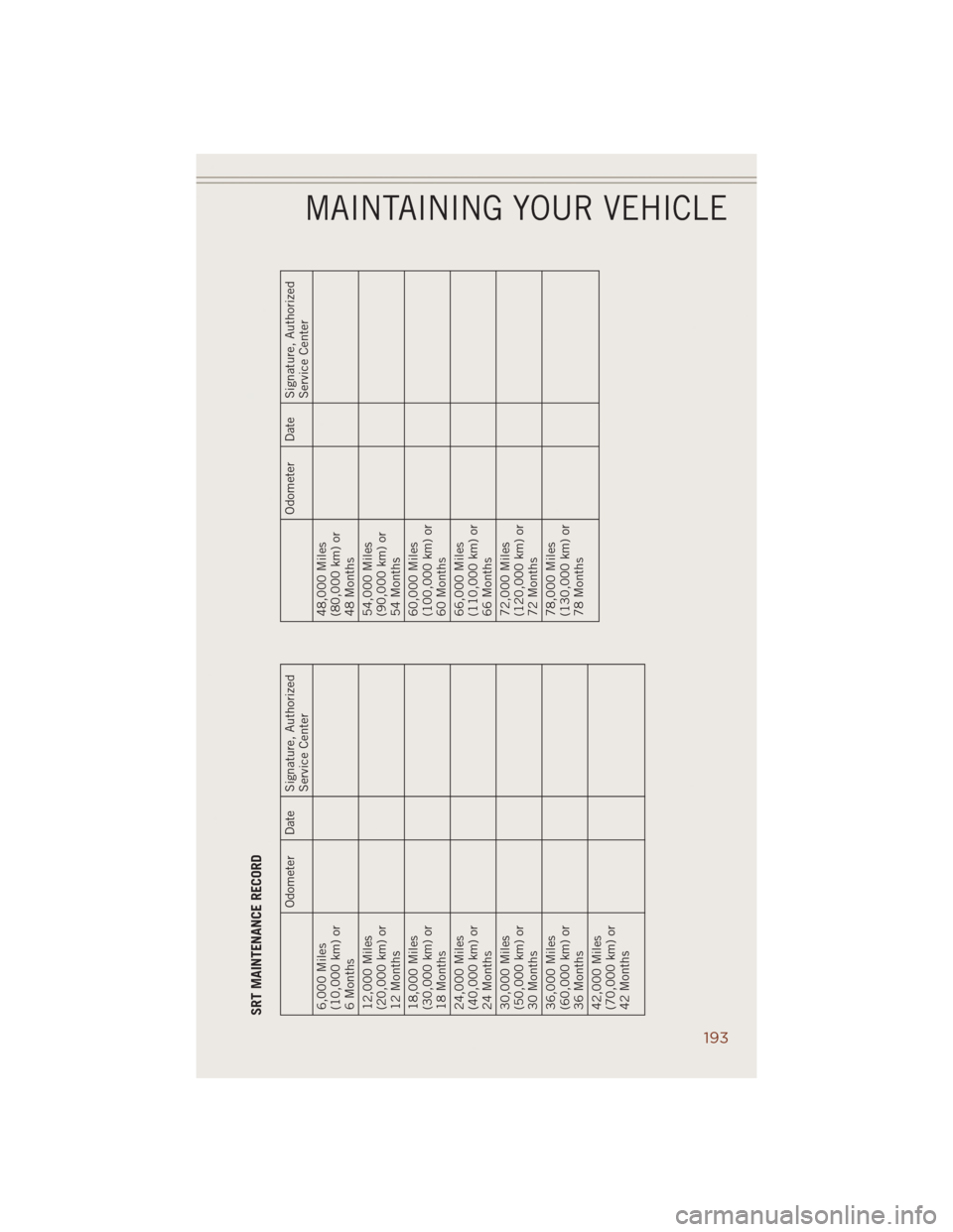 JEEP GRAND CHEROKEE 2014 WK2 / 4.G User Guide SRT MAINTENANCE RECORD
Odometer Date Signature, Authorized
Service Center
6,000 Miles
(10,000 km) or
6 Months
12,000 Miles
(20,000 km) or
12 Months
18,000 Miles
(30,000 km) or
18 Months
24,000 Miles
( JEEP GRAND CHEROKEE 2014 WK2 / 4.G User Guide SRT MAINTENANCE RECORD
Odometer Date Signature, Authorized
Service Center
6,000 Miles
(10,000 km) or
6 Months
12,000 Miles
(20,000 km) or
12 Months
18,000 Miles
(30,000 km) or
18 Months
24,000 Miles
(