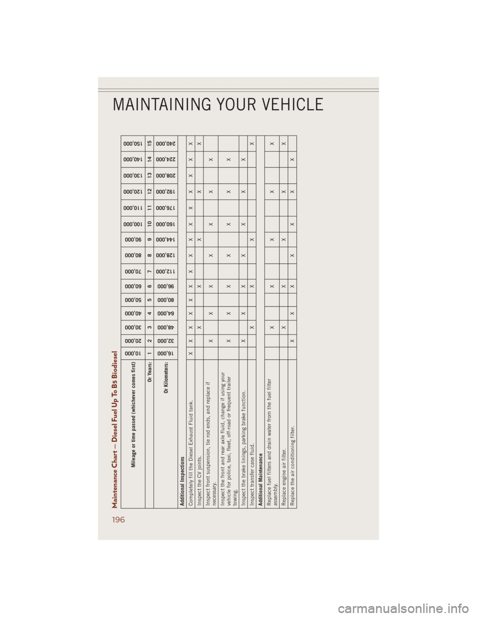 JEEP GRAND CHEROKEE 2014 WK2 / 4.G Repair Manual Maintenance Chart — Diesel Fuel Up To B5 Biodiesel
Mileage or time passed (whichever comes first)
10,000
20,000
30,000
40,000
50,000
60,000
70,000
80,000
90,000
100,000
110,000
120,000
130,000
140,0 JEEP GRAND CHEROKEE 2014 WK2 / 4.G Repair Manual Maintenance Chart — Diesel Fuel Up To B5 Biodiesel
Mileage or time passed (whichever comes first)
10,000
20,000
30,000
40,000
50,000
60,000
70,000
80,000
90,000
100,000
110,000
120,000
130,000
140,0