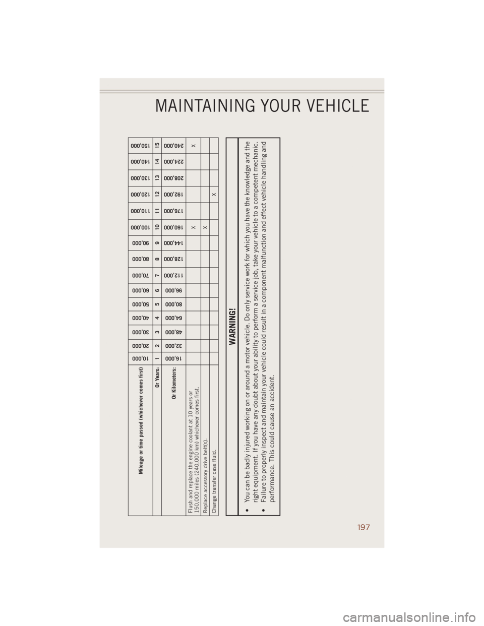 JEEP GRAND CHEROKEE 2014 WK2 / 4.G Owners Manual Mileage or time passed (whichever comes first)
10,000
20,000
30,000
40,000
50,000
60,000
70,000
80,000
90,000
100,000
110,000
120,000
130,000
140,000
150,000
Or Years: 1 2 3 4 5 6 7 8 9 10 11 12 13 14 JEEP GRAND CHEROKEE 2014 WK2 / 4.G Owners Manual Mileage or time passed (whichever comes first)
10,000
20,000
30,000
40,000
50,000
60,000
70,000
80,000
90,000
100,000
110,000
120,000
130,000
140,000
150,000
Or Years: 1 2 3 4 5 6 7 8 9 10 11 12 13 14