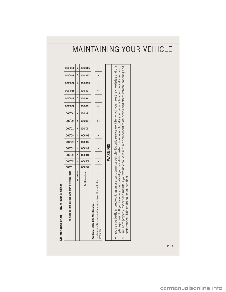 JEEP GRAND CHEROKEE 2014 WK2 / 4.G Service Manual Maintenance Chart — B6 to B20 Biodiesel
Mileage or time passed (whichever comes first)
10,000
20,000
30,000
40,000
50,000
60,000
70,000
80,000
90,000
100,000
110,000
120,000
130,000
140,000
150,000
JEEP GRAND CHEROKEE 2014 WK2 / 4.G Service Manual Maintenance Chart — B6 to B20 Biodiesel
Mileage or time passed (whichever comes first)
10,000
20,000
30,000
40,000
50,000
60,000
70,000
80,000
90,000
100,000
110,000
120,000
130,000
140,000
150,000
