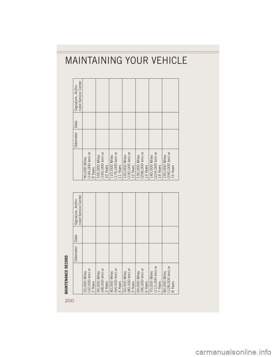 JEEP GRAND CHEROKEE 2014 WK2 / 4.G User Guide MAINTENANCE RECORD
Odometer Date
Signature, Autho-
rized Service Center
20,000 Miles
(32,000 km) or
2 Years
30,000 Miles
(48,000 km) or
3 Years
40,000 Miles
(64,000 km) or
4 Years
50,000 Miles
(80,000 JEEP GRAND CHEROKEE 2014 WK2 / 4.G User Guide MAINTENANCE RECORD
Odometer Date
Signature, Autho-
rized Service Center
20,000 Miles
(32,000 km) or
2 Years
30,000 Miles
(48,000 km) or
3 Years
40,000 Miles
(64,000 km) or
4 Years
50,000 Miles
(80,000
