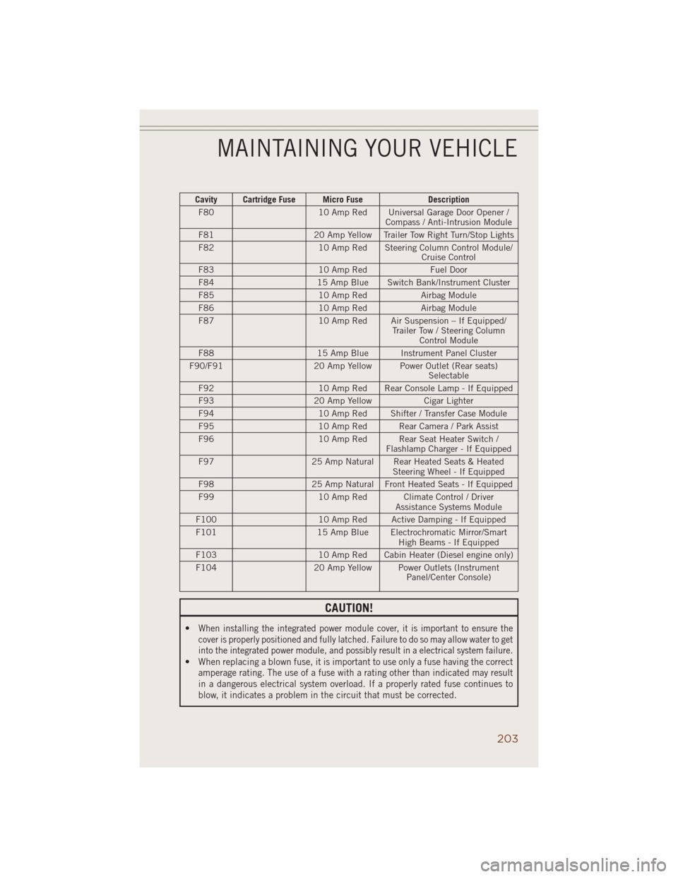 JEEP GRAND CHEROKEE 2014 WK2 / 4.G Manual PDF Cavity Cartridge Fuse Micro Fuse Description
F80 10 Amp Red Universal Garage Door Opener /
Compass / Anti-Intrusion Module
F81 20 Amp Yellow Trailer Tow Right Turn/Stop Lights
F82 10 Amp Red Steering 