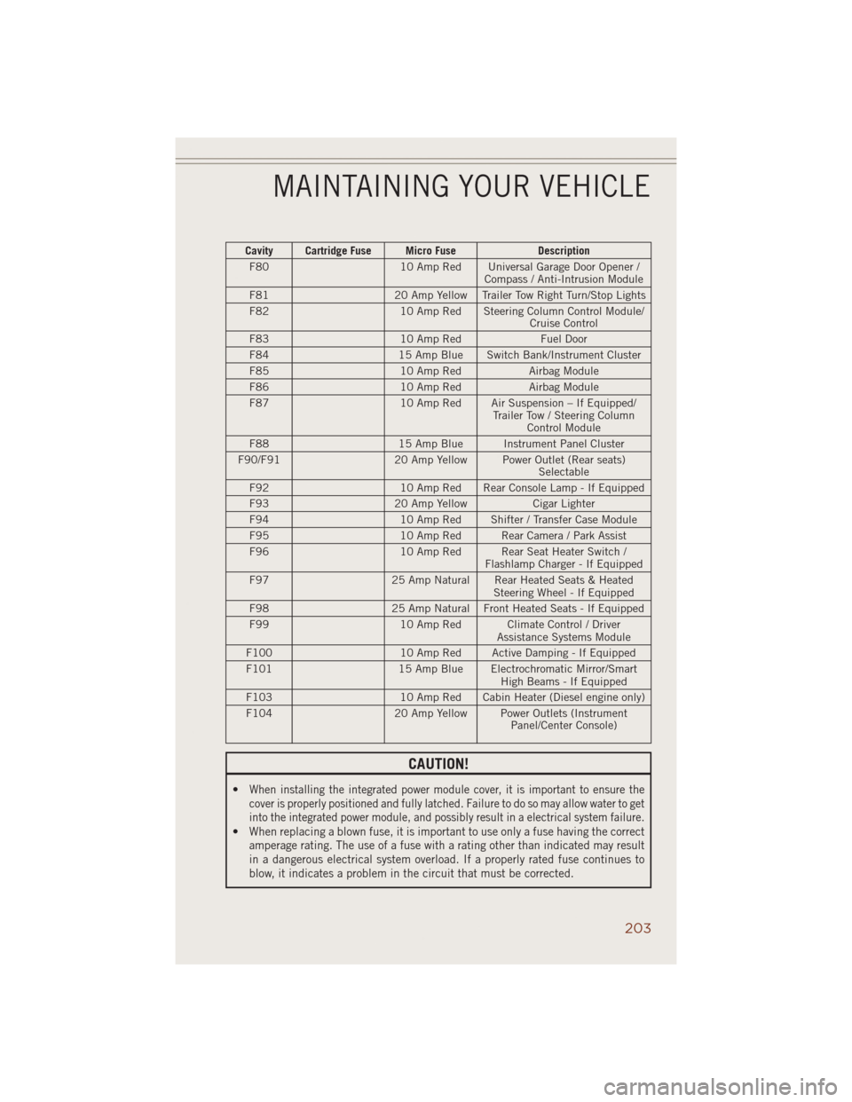 JEEP GRAND CHEROKEE 2014 WK2 / 4.G Manual PDF Cavity Cartridge Fuse Micro Fuse Description
F80 10 Amp Red Universal Garage Door Opener /
Compass / Anti-Intrusion Module
F81 20 Amp Yellow Trailer Tow Right Turn/Stop Lights
F82 10 Amp Red Steering JEEP GRAND CHEROKEE 2014 WK2 / 4.G Manual PDF Cavity Cartridge Fuse Micro Fuse Description
F80 10 Amp Red Universal Garage Door Opener /
Compass / Anti-Intrusion Module
F81 20 Amp Yellow Trailer Tow Right Turn/Stop Lights
F82 10 Amp Red Steering