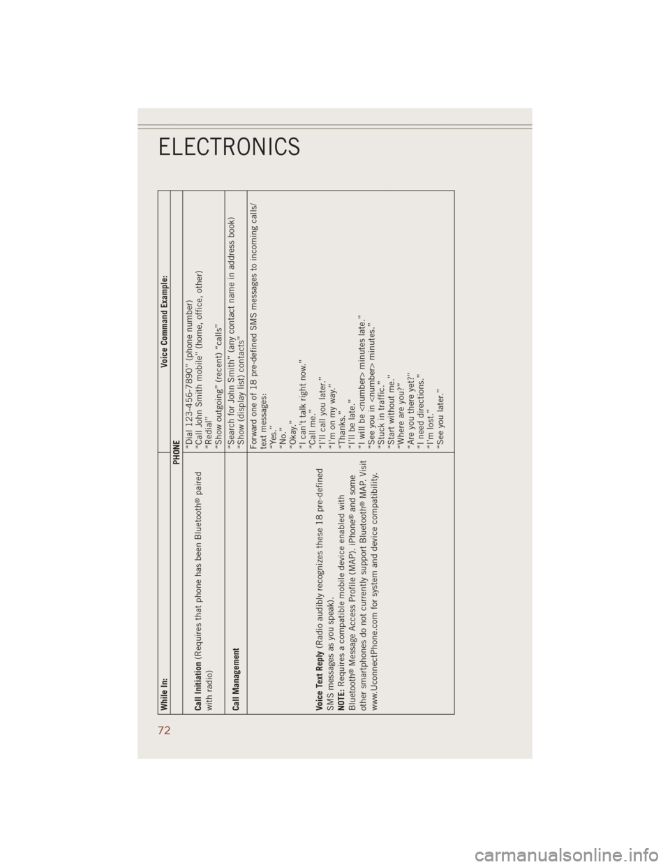 JEEP GRAND CHEROKEE 2014 WK2 / 4.G Owners Manual While In:Voice Command Example:
PHONE
Call Initiation(Requires that phone has been Bluetooth
®paired
with radio)“Dial 123-456-7890” (phone number)
“Call John Smith mobile” (home, office, othe JEEP GRAND CHEROKEE 2014 WK2 / 4.G Owners Manual While In:Voice Command Example:
PHONE
Call Initiation(Requires that phone has been Bluetooth
®paired
with radio)“Dial 123-456-7890” (phone number)
“Call John Smith mobile” (home, office, othe