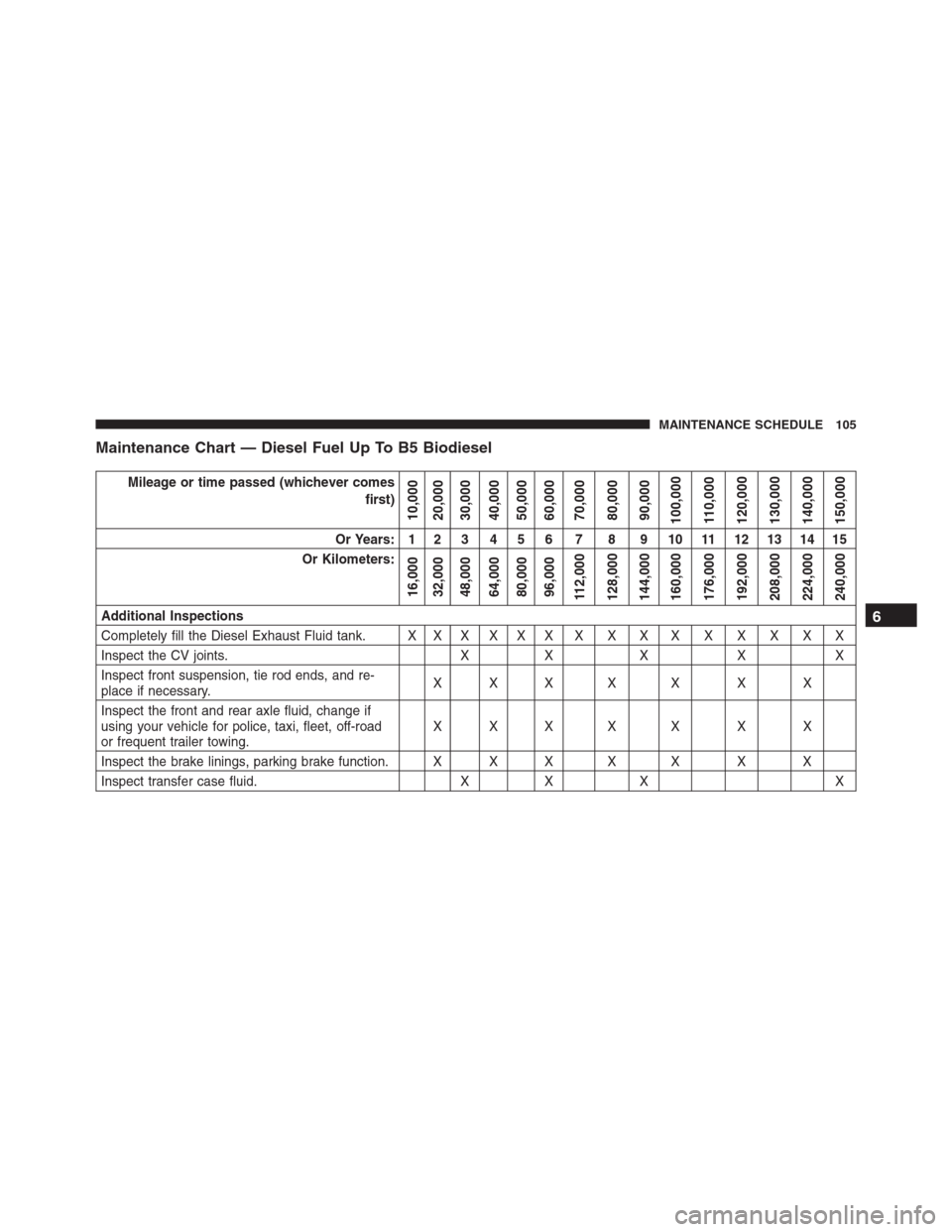 JEEP GRAND CHEROKEE 2015 WK2 / 4.G Diesel Supplement Manual Maintenance Chart — Diesel Fuel Up To B5 Biodiesel
Mileage or time passed (whichever comes
first)
10,000
20,000
30,000
40,000
50,000
60,000
70,000
80,000
90,000
100,000
110,000
120,000
130,000
140,0