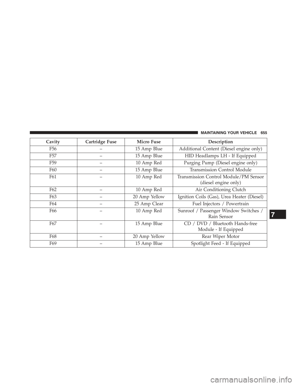JEEP GRAND CHEROKEE 2015 WK2 / 4.G Owners Manual CavityCartridge Fuse Micro FuseDescription
F56–15 Amp Blue Additional Content (Diesel engine only)
F57–15 Amp Blue HID Headlamps LH - If Equipped
F59–10 Amp Red Purging Pump (Diesel engine only)