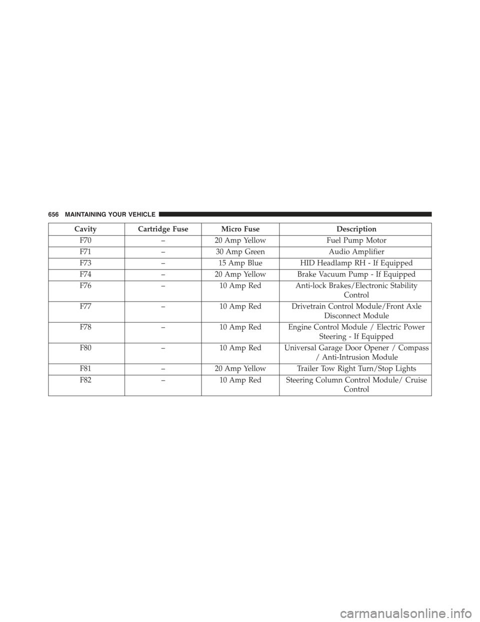 JEEP GRAND CHEROKEE 2015 WK2 / 4.G Owners Manual CavityCartridge Fuse Micro FuseDescription
F70–20 Amp YellowFuel Pump Motor
F71–30 Amp GreenAudio Amplifier
F73–15 Amp BlueHID Headlamp RH - If Equipped
F74–20 Amp Yellow Brake Vacuum Pump - I