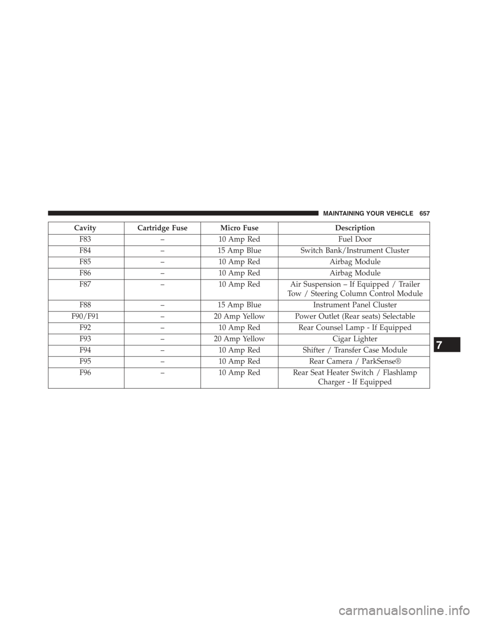 JEEP GRAND CHEROKEE 2015 WK2 / 4.G Owners Manual CavityCartridge Fuse Micro FuseDescription
F83–10 Amp RedFuel Door
F84–15 Amp BlueSwitch Bank/Instrument Cluster
F85–10 Amp RedAirbag Module
F86–10 Amp RedAirbag Module
F87–10 Amp Red Air Su