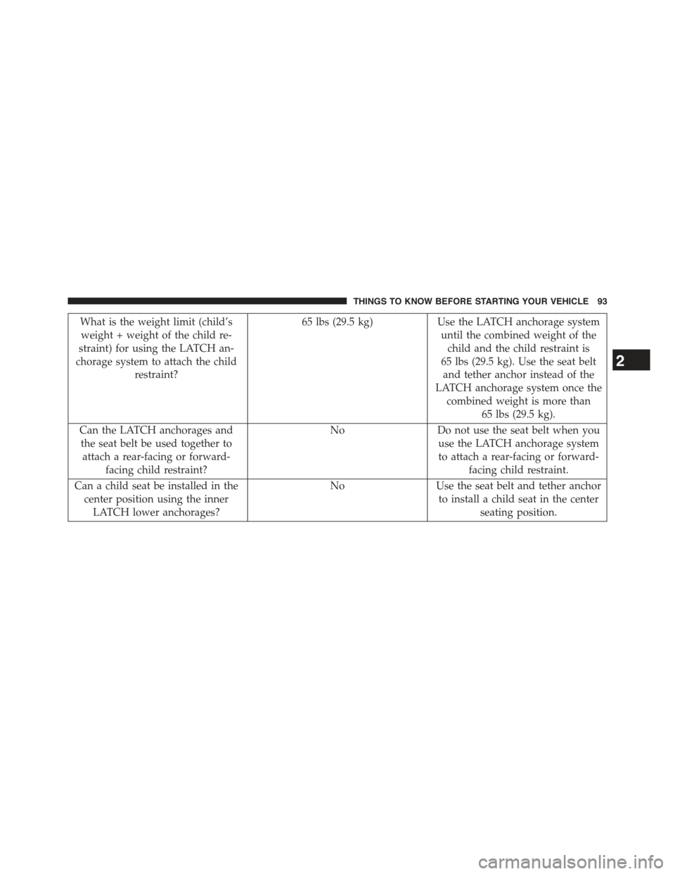 JEEP GRAND CHEROKEE 2015 WK2 / 4.G Owners Manual What is the weight limit (child’s
weight + weight of the child re-
straint) for using the LATCH an-
chorage system to attach the child
restraint?
65 lbs (29.5 kg)Use the LATCH anchorage system
until JEEP GRAND CHEROKEE 2015 WK2 / 4.G Owners Manual What is the weight limit (child’s
weight + weight of the child re-
straint) for using the LATCH an-
chorage system to attach the child
restraint?
65 lbs (29.5 kg)Use the LATCH anchorage system
until
