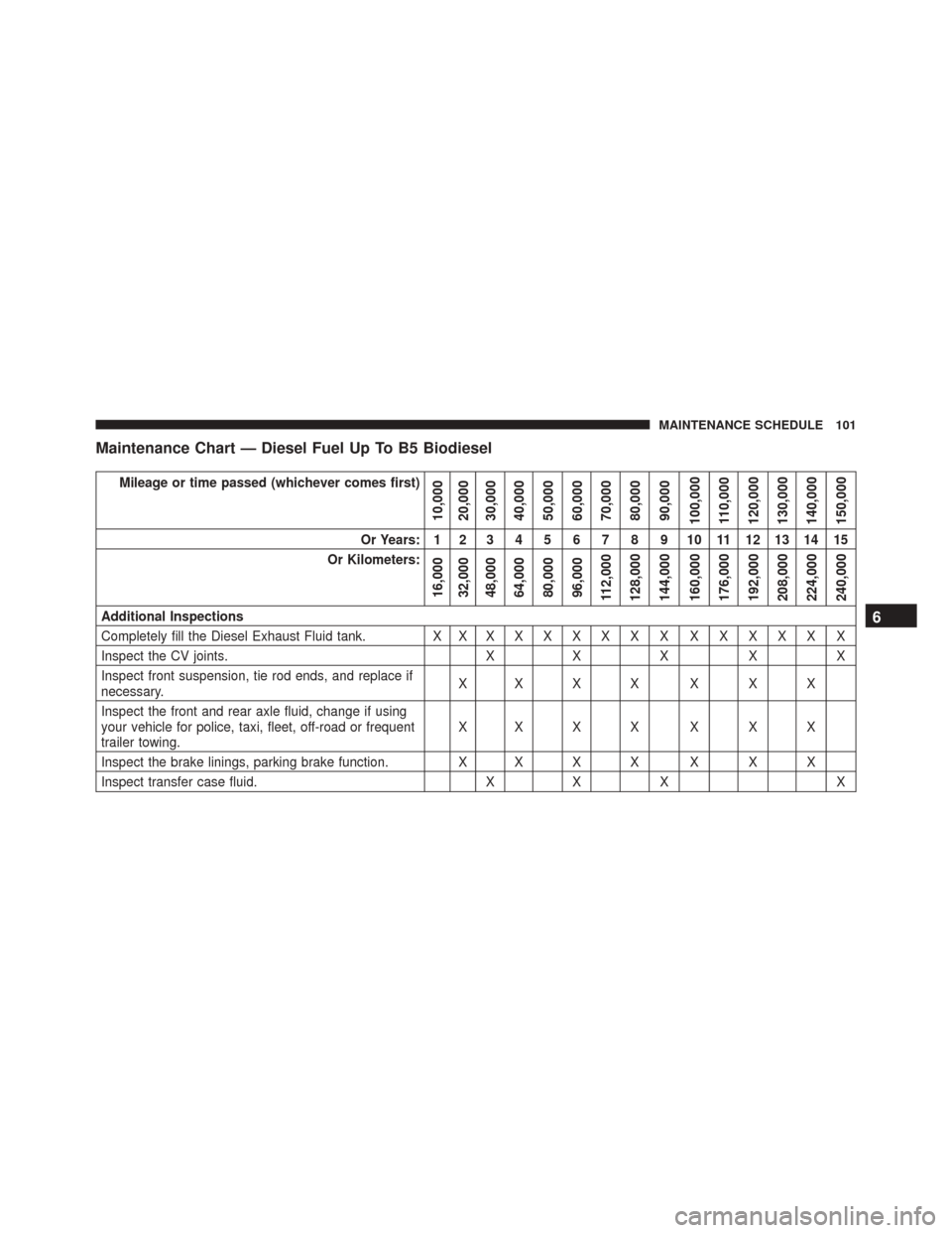 JEEP GRAND CHEROKEE 2016 WK2 / 4.G Diesel Supplement Manual Maintenance Chart — Diesel Fuel Up To B5 Biodiesel
Mileage or time passed (whichever comes first)
10,000
20,000
30,000
40,000
50,000
60,000
70,000
80,000
90,000
100,000 110,000
120,000
130,000
140,0