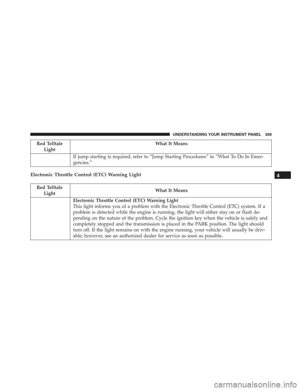 JEEP GRAND CHEROKEE 2016 WK2 / 4.G Owners Manual Red TelltaleLight What It Means
If jump starting is required, refer to “Jump Starting Procedures” in “What To Do In Emer-
gencies.”
Electronic Throttle Control (ETC) Warning Light
Red Telltale JEEP GRAND CHEROKEE 2016 WK2 / 4.G Owners Manual Red TelltaleLight What It Means
If jump starting is required, refer to “Jump Starting Procedures” in “What To Do In Emer-
gencies.”
Electronic Throttle Control (ETC) Warning Light
Red Telltale