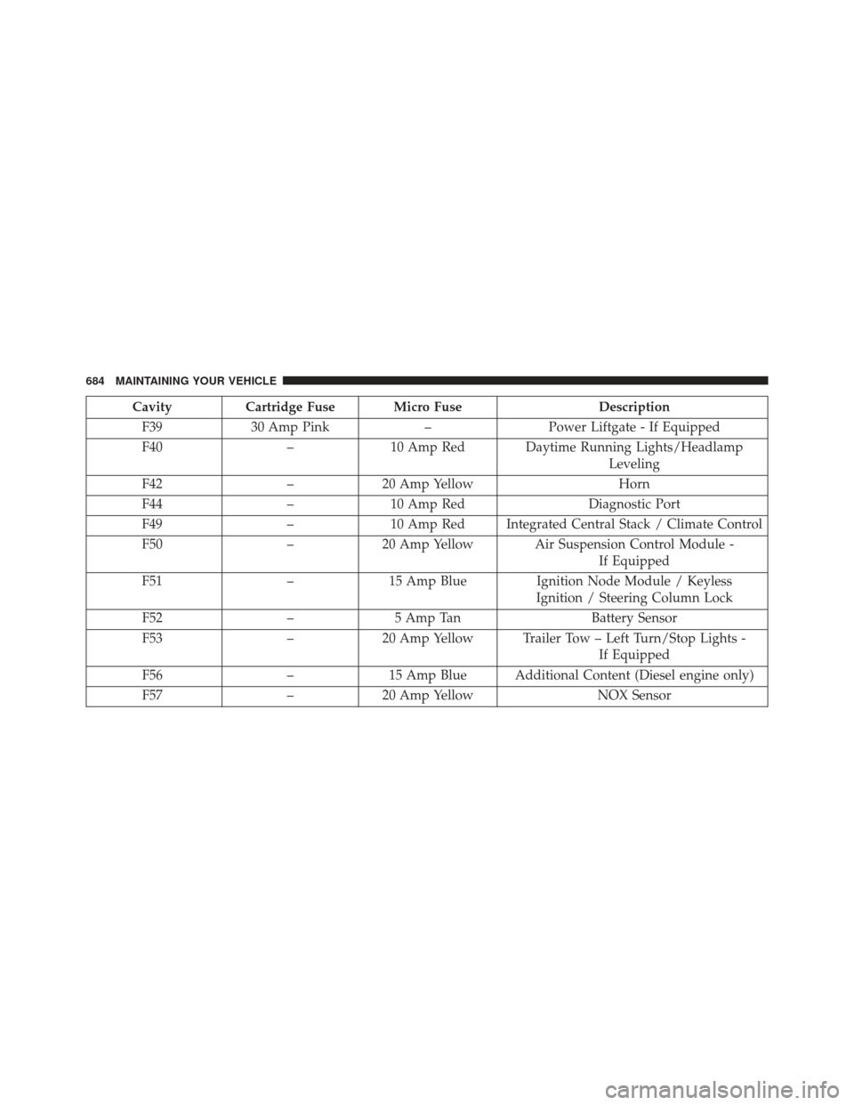 JEEP GRAND CHEROKEE 2016 WK2 / 4.G Service Manual CavityCartridge Fuse Micro Fuse Description
F39 30 Amp Pink –Power Liftgate - If Equipped
F40 –10 Amp Red Daytime Running Lights/Headlamp
Leveling
F42 –20 Amp Yellow Horn
F44 –10 Amp Red Diagn JEEP GRAND CHEROKEE 2016 WK2 / 4.G Service Manual CavityCartridge Fuse Micro Fuse Description
F39 30 Amp Pink –Power Liftgate - If Equipped
F40 –10 Amp Red Daytime Running Lights/Headlamp
Leveling
F42 –20 Amp Yellow Horn
F44 –10 Amp Red Diagn
