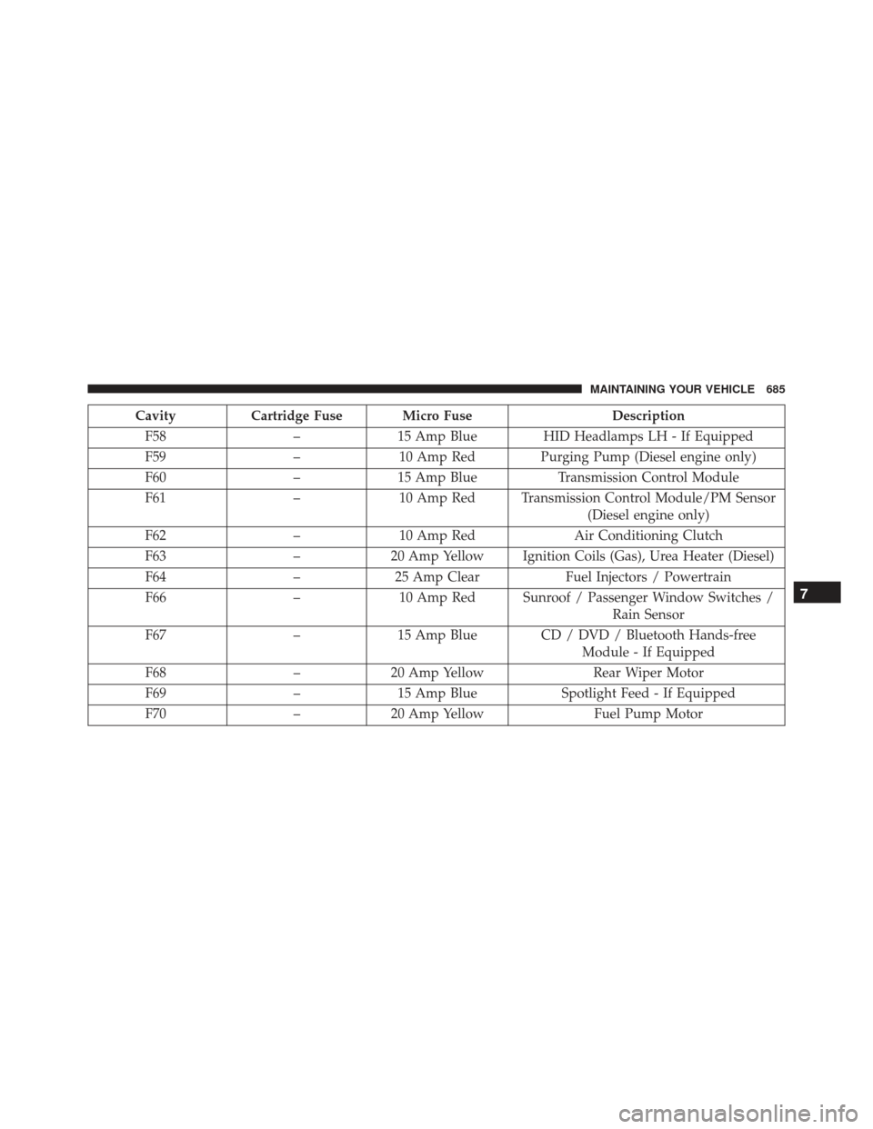 JEEP GRAND CHEROKEE 2016 WK2 / 4.G Service Manual CavityCartridge Fuse Micro Fuse Description
F58 –15 Amp Blue HID Headlamps LH - If Equipped
F59 –10 Amp Red Purging Pump (Diesel engine only)
F60 –15 Amp Blue Transmission Control Module
F61 – JEEP GRAND CHEROKEE 2016 WK2 / 4.G Service Manual CavityCartridge Fuse Micro Fuse Description
F58 –15 Amp Blue HID Headlamps LH - If Equipped
F59 –10 Amp Red Purging Pump (Diesel engine only)
F60 –15 Amp Blue Transmission Control Module
F61 –