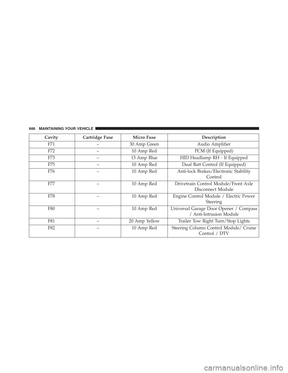 JEEP GRAND CHEROKEE 2016 WK2 / 4.G Owners Manual CavityCartridge Fuse Micro Fuse Description
F71 –30 Amp Green Audio Amplifier
F72 –10 Amp Red PCM (If Equipped)
F73 –15 Amp Blue HID Headlamp RH - If Equipped
F75 –10 Amp Red Dual Batt Control