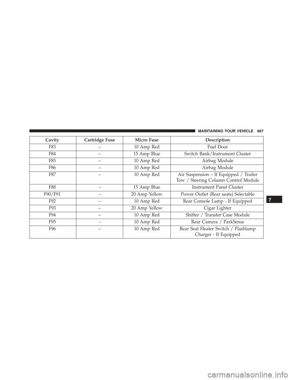 JEEP GRAND CHEROKEE 2016 WK2 / 4.G Owners Manual CavityCartridge Fuse Micro Fuse Description
F83 –10 Amp Red Fuel Door
F84 –15 Amp Blue Switch Bank/Instrument Cluster
F85 –10 Amp Red Airbag Module
F86 –10 Amp Red Airbag Module
F87 –10 Amp 