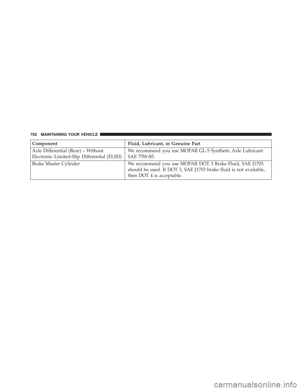 JEEP GRAND CHEROKEE 2016 WK2 / 4.G Owners Manual ComponentFluid, Lubricant, or Genuine Part
Axle Differential (Rear) – Without
Electronic Limited-Slip Differential (ELSD) We recommend you use MOPAR GL-5 Synthetic Axle Lubricant
SAE 75W-85.
Brake M