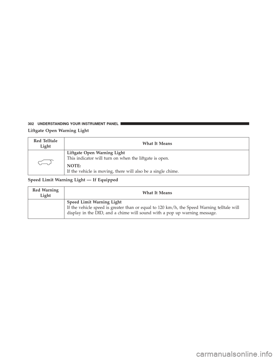 JEEP GRAND CHEROKEE 2016 WK2 / 4.G SRT Owners Manual Liftgate Open Warning Light
Red TelltaleLight What It Means
Liftgate Open Warning Light
This indicator will turn on when the liftgate is open.
NOTE:
If the vehicle is moving, there will also be a sing
