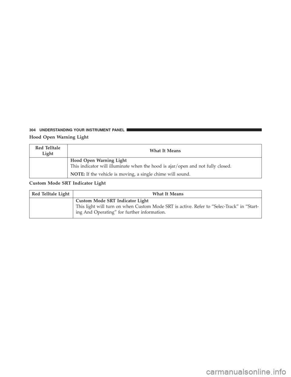 JEEP GRAND CHEROKEE 2016 WK2 / 4.G SRT Owners Manual Hood Open Warning Light
Red TelltaleLight What It Means
Hood Open Warning Light
This indicator will illuminate when the hood is ajar/open and not fully closed.
NOTE:
If the vehicle is moving, a single