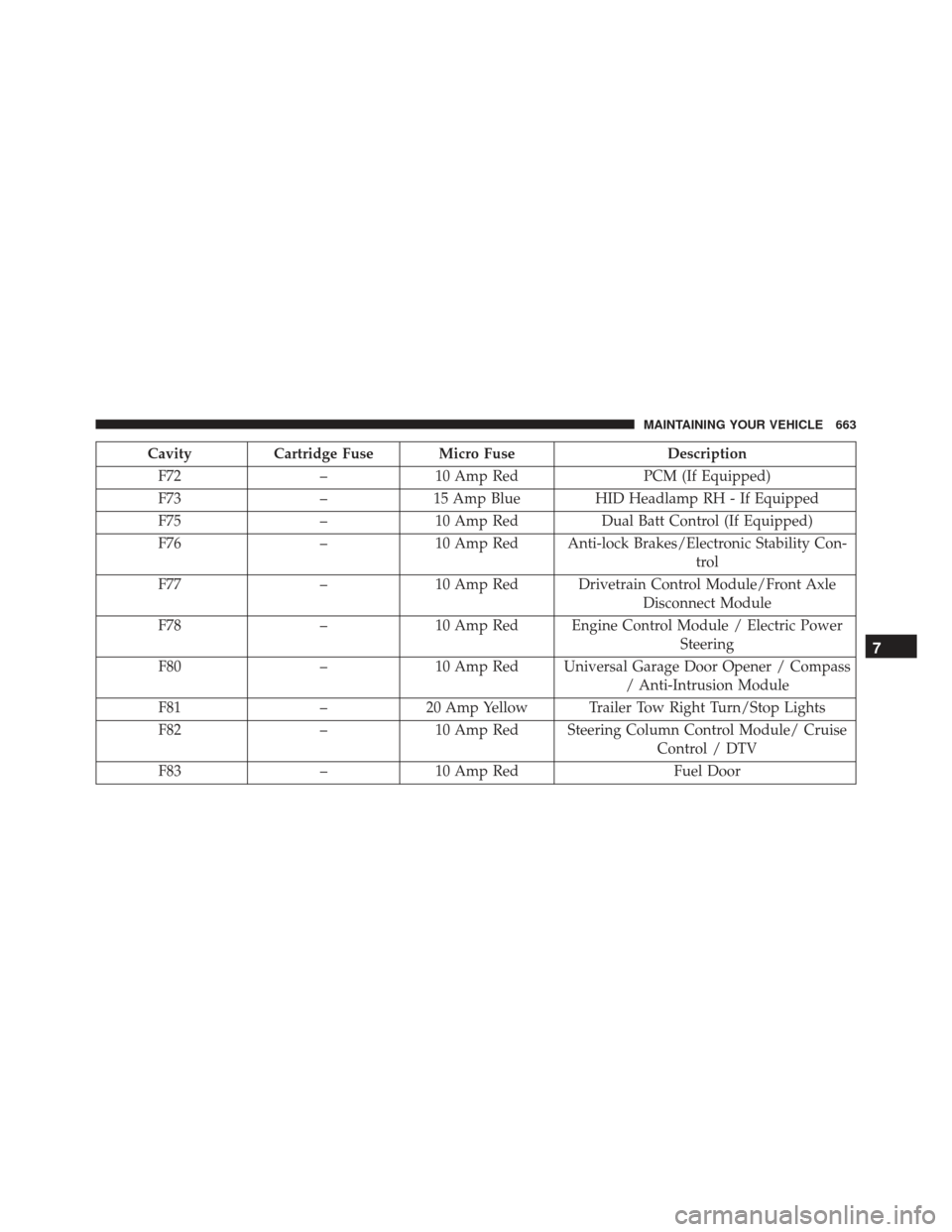 JEEP GRAND CHEROKEE 2016 WK2 / 4.G SRT Owners Manual CavityCartridge Fuse Micro Fuse Description
F72 –10 Amp Red PCM (If Equipped)
F73 –15 Amp Blue HID Headlamp RH - If Equipped
F75 –10 Amp Red Dual Batt Control (If Equipped)
F76 –10 Amp Red Ant