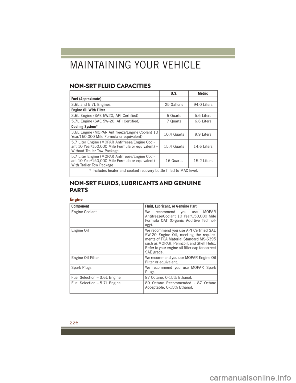 JEEP GRAND CHEROKEE 2016 WK2 / 4.G User Guide NON-SRT FLUID CAPACITIES
U.S.Metric
Fuel (Approximate)
3.6L and 5.7L Engines 25 Gallons 94.0 Liters
Engine Oil With Filter
3.6L Engine (SAE 5W20, API Certified) 6 Quarts 5.6 Liters
5.7L Engine (SAE 5W JEEP GRAND CHEROKEE 2016 WK2 / 4.G User Guide NON-SRT FLUID CAPACITIES
U.S.Metric
Fuel (Approximate)
3.6L and 5.7L Engines 25 Gallons 94.0 Liters
Engine Oil With Filter
3.6L Engine (SAE 5W20, API Certified) 6 Quarts 5.6 Liters
5.7L Engine (SAE 5W