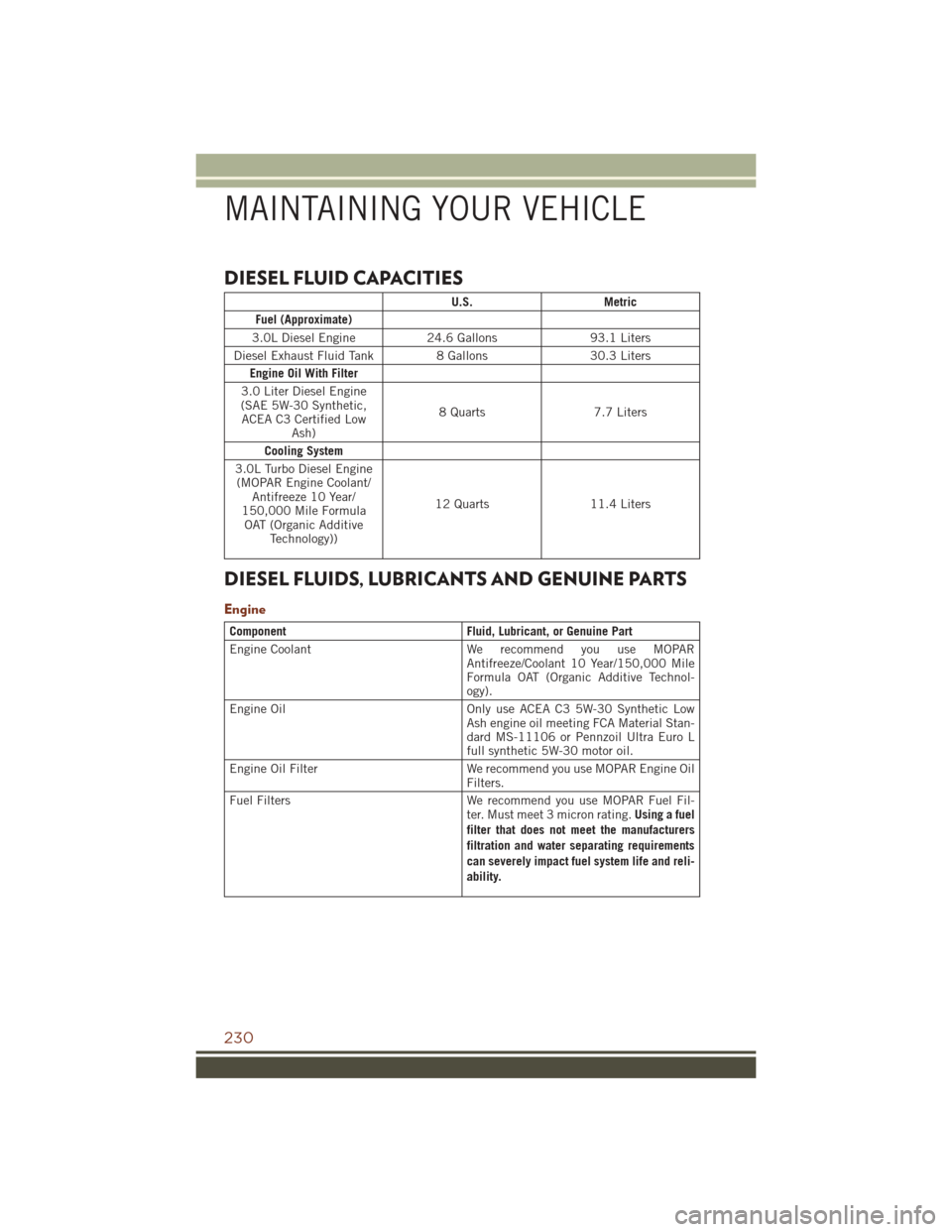 JEEP GRAND CHEROKEE 2016 WK2 / 4.G Owners Manual DIESEL FLUID CAPACITIES
U.S.Metric
Fuel (Approximate)
3.0L Diesel Engine 24.6 Gallons93.1 Liters
Diesel Exhaust Fluid Tank 8 Gallons30.3 Liters
Engine Oil With Filter
3.0 Liter Diesel Engine
(SAE 5W-3 JEEP GRAND CHEROKEE 2016 WK2 / 4.G Owners Manual DIESEL FLUID CAPACITIES
U.S.Metric
Fuel (Approximate)
3.0L Diesel Engine 24.6 Gallons93.1 Liters
Diesel Exhaust Fluid Tank 8 Gallons30.3 Liters
Engine Oil With Filter
3.0 Liter Diesel Engine
(SAE 5W-3