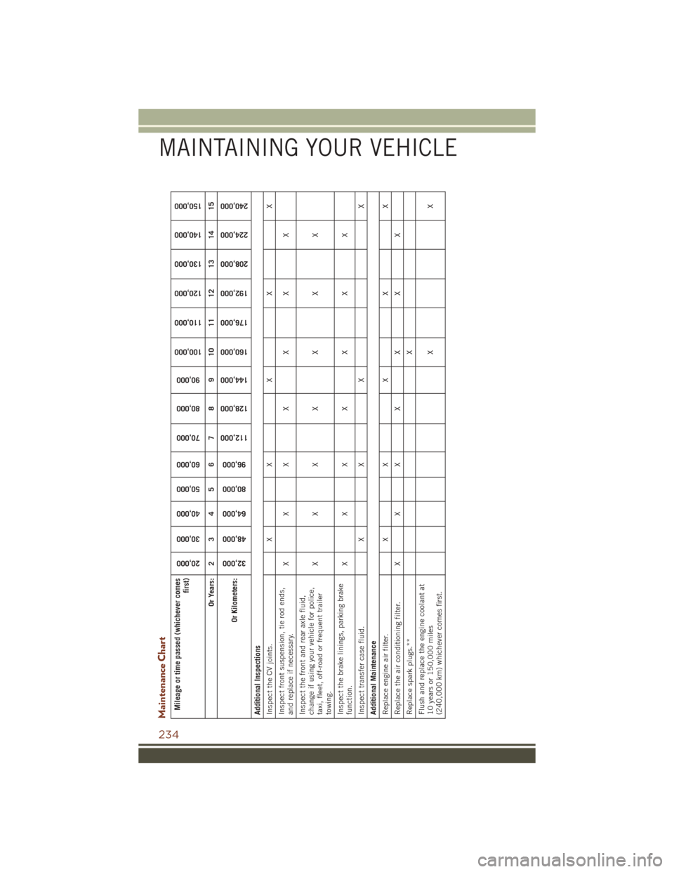 JEEP GRAND CHEROKEE 2016 WK2 / 4.G User Guide Maintenance ChartMileage or time passed (whichever comesfirst)
20,000
30,000
40,000
50,000
60,000
70,000
80,000
90,000
100,000
110,000
120,000
130,000
140,000
150,000
Or Years: 2 3 4 5 6 7 8 9 10 11 1