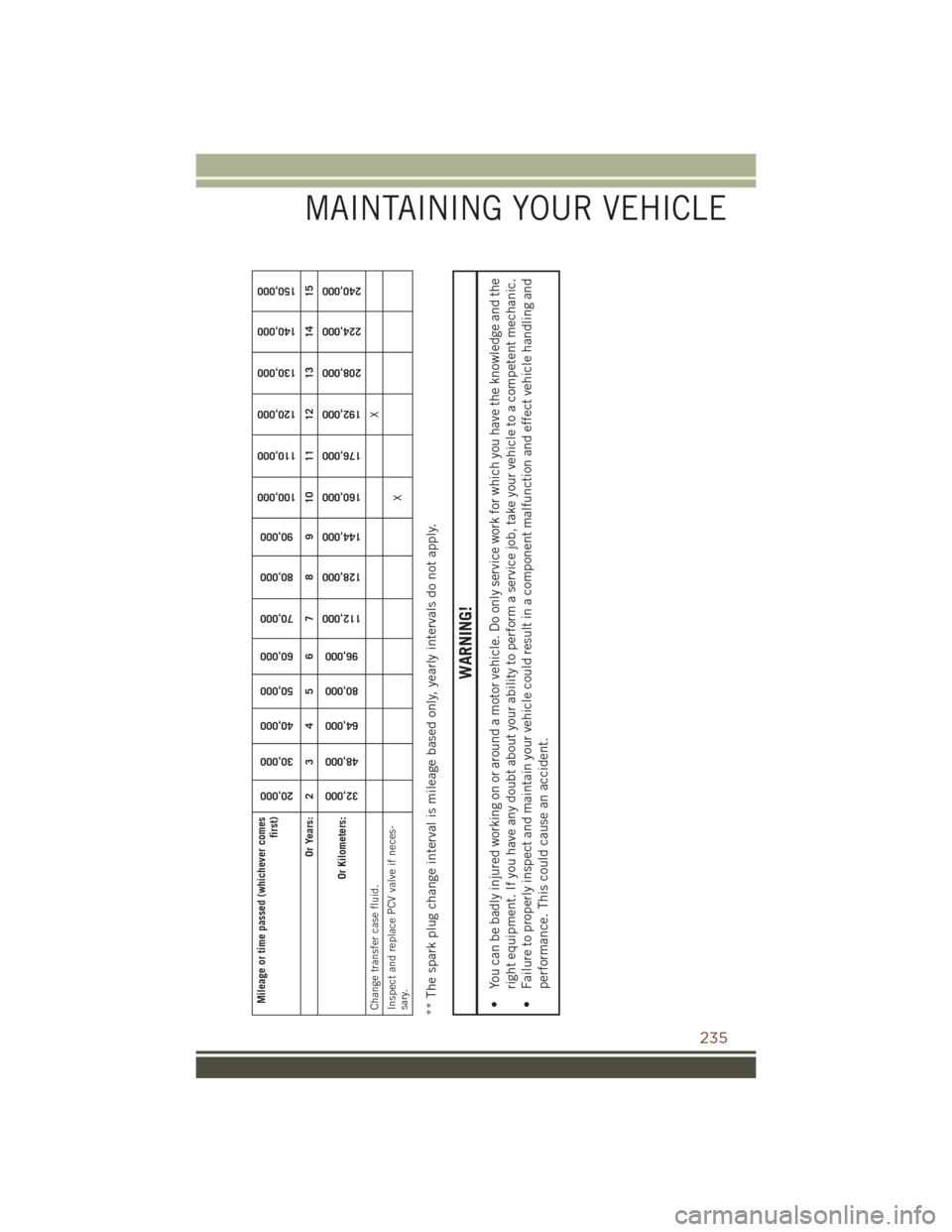 JEEP GRAND CHEROKEE 2016 WK2 / 4.G User Guide Mileage or time passed (whichever comesfirst)
20,000
30,000
40,000
50,000
60,000
70,000
80,000
90,000
100,000
110,000
120,000
130,000
140,000
150,000
Or Years: 2 3 4 5 6 7 8 9 10 11 12 13 14 15
Or Kil