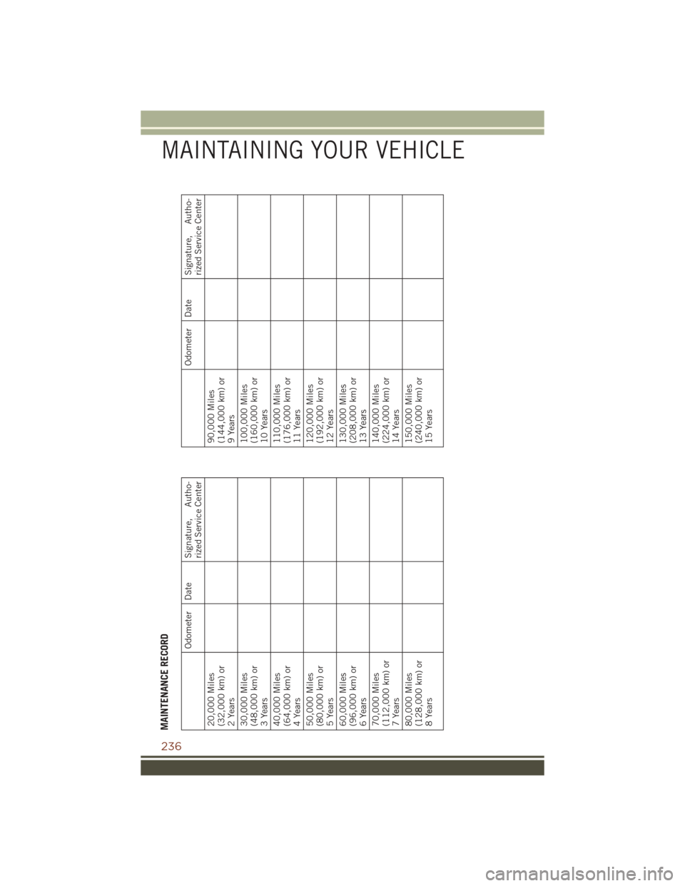 JEEP GRAND CHEROKEE 2016 WK2 / 4.G User Guide MAINTENANCE RECORD
Odometer Date Signature, Autho-rized Service Center
20,000 Miles
(32,000 km) or
2 Years
30,000 Miles
(48,000 km) or
3 Years
40,000 Miles
(64,000 km) or
4 Years
50,000 Miles
(80,000 JEEP GRAND CHEROKEE 2016 WK2 / 4.G User Guide MAINTENANCE RECORD
Odometer Date Signature, Autho-rized Service Center
20,000 Miles
(32,000 km) or
2 Years
30,000 Miles
(48,000 km) or
3 Years
40,000 Miles
(64,000 km) or
4 Years
50,000 Miles
(80,000