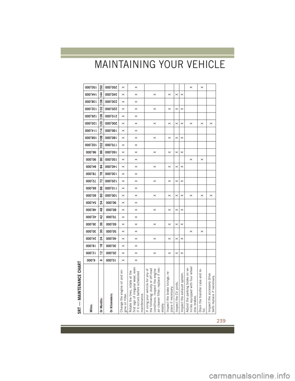 JEEP GRAND CHEROKEE 2016 WK2 / 4.G User Guide SRT — MAINTENANCE CHARTMiles:
6,000
12,000
18,000
24,000
30,000
36,000
42,000
48,000
54,000
60,000
66,000
72,000
78,000
84,000
90,000
96,000
102,000
108,000
114,000
120,000
126,000
132,000
138,000
1