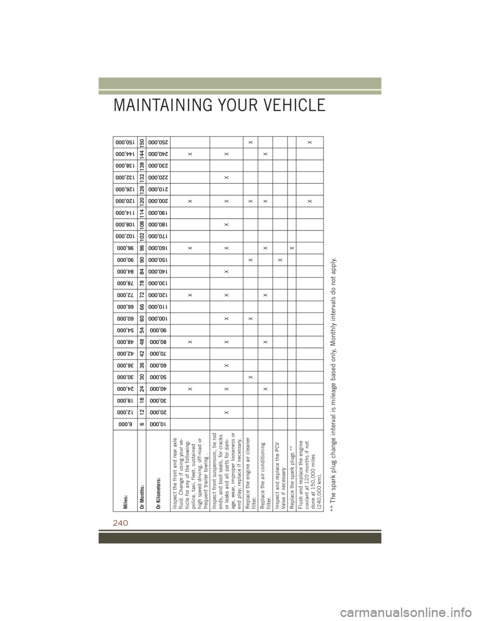 JEEP GRAND CHEROKEE 2016 WK2 / 4.G User Guide Miles:
6,000
12,000
18,000
24,000
30,000
36,000
42,000
48,000
54,000
60,000
66,000
72,000
78,000
84,000
90,000
96,000
102,000
108,000
114,000
120,000
126,000
132,000
138,000
144,000
150,000
Or Months: JEEP GRAND CHEROKEE 2016 WK2 / 4.G User Guide Miles:
6,000
12,000
18,000
24,000
30,000
36,000
42,000
48,000
54,000
60,000
66,000
72,000
78,000
84,000
90,000
96,000
102,000
108,000
114,000
120,000
126,000
132,000
138,000
144,000
150,000
Or Months: