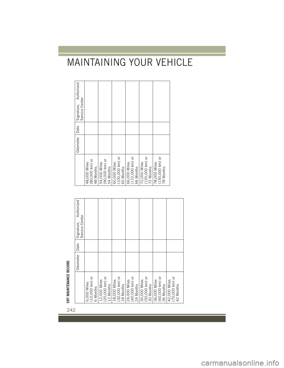 JEEP GRAND CHEROKEE 2016 WK2 / 4.G User Guide SRT MAINTENANCE RECORD
Odometer Date Signature, AuthorizedService Center
6,000 Miles
(10,000 km) or
6 Months
12,000 Miles
(20,000 km) or
12 Months
18,000 Miles
(30,000 km) or
18 Months
24,000 Miles
(4 JEEP GRAND CHEROKEE 2016 WK2 / 4.G User Guide SRT MAINTENANCE RECORD
Odometer Date Signature, AuthorizedService Center
6,000 Miles
(10,000 km) or
6 Months
12,000 Miles
(20,000 km) or
12 Months
18,000 Miles
(30,000 km) or
18 Months
24,000 Miles
(4