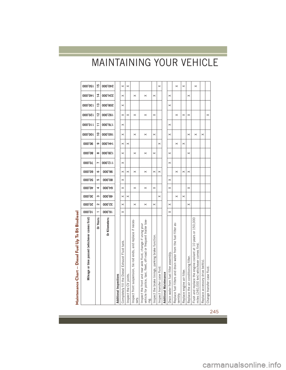 JEEP GRAND CHEROKEE 2016 WK2 / 4.G User Guide Maintenance Chart — Diesel Fuel Up To B5 Biodiesel
Mileage or time passed (whichever comes first)
10,000
20,000
30,000
40,000
50,000
60,000
70,000
80,000
90,000
100,000
110,000
120,000
130,000
140,0 JEEP GRAND CHEROKEE 2016 WK2 / 4.G User Guide Maintenance Chart — Diesel Fuel Up To B5 Biodiesel
Mileage or time passed (whichever comes first)
10,000
20,000
30,000
40,000
50,000
60,000
70,000
80,000
90,000
100,000
110,000
120,000
130,000
140,0