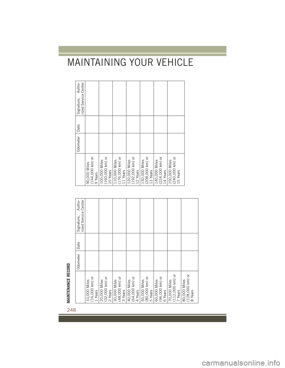 JEEP GRAND CHEROKEE 2016 WK2 / 4.G User Guide MAINTENANCE RECORD
Odometer Date Signature, Autho-rized Service Center
10,000 Miles
(16,000 km) or
1 Years
20,000 Miles
(32,000 km) or
2 Years
30,000 Miles
(48,000 km) or
3 Years
40,000 Miles
(64,000 JEEP GRAND CHEROKEE 2016 WK2 / 4.G User Guide MAINTENANCE RECORD
Odometer Date Signature, Autho-rized Service Center
10,000 Miles
(16,000 km) or
1 Years
20,000 Miles
(32,000 km) or
2 Years
30,000 Miles
(48,000 km) or
3 Years
40,000 Miles
(64,000